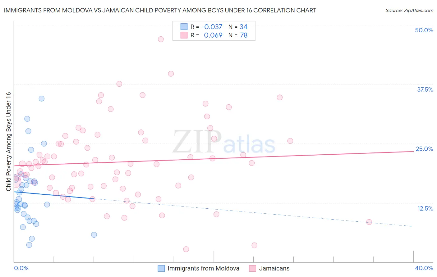 Immigrants from Moldova vs Jamaican Child Poverty Among Boys Under 16
