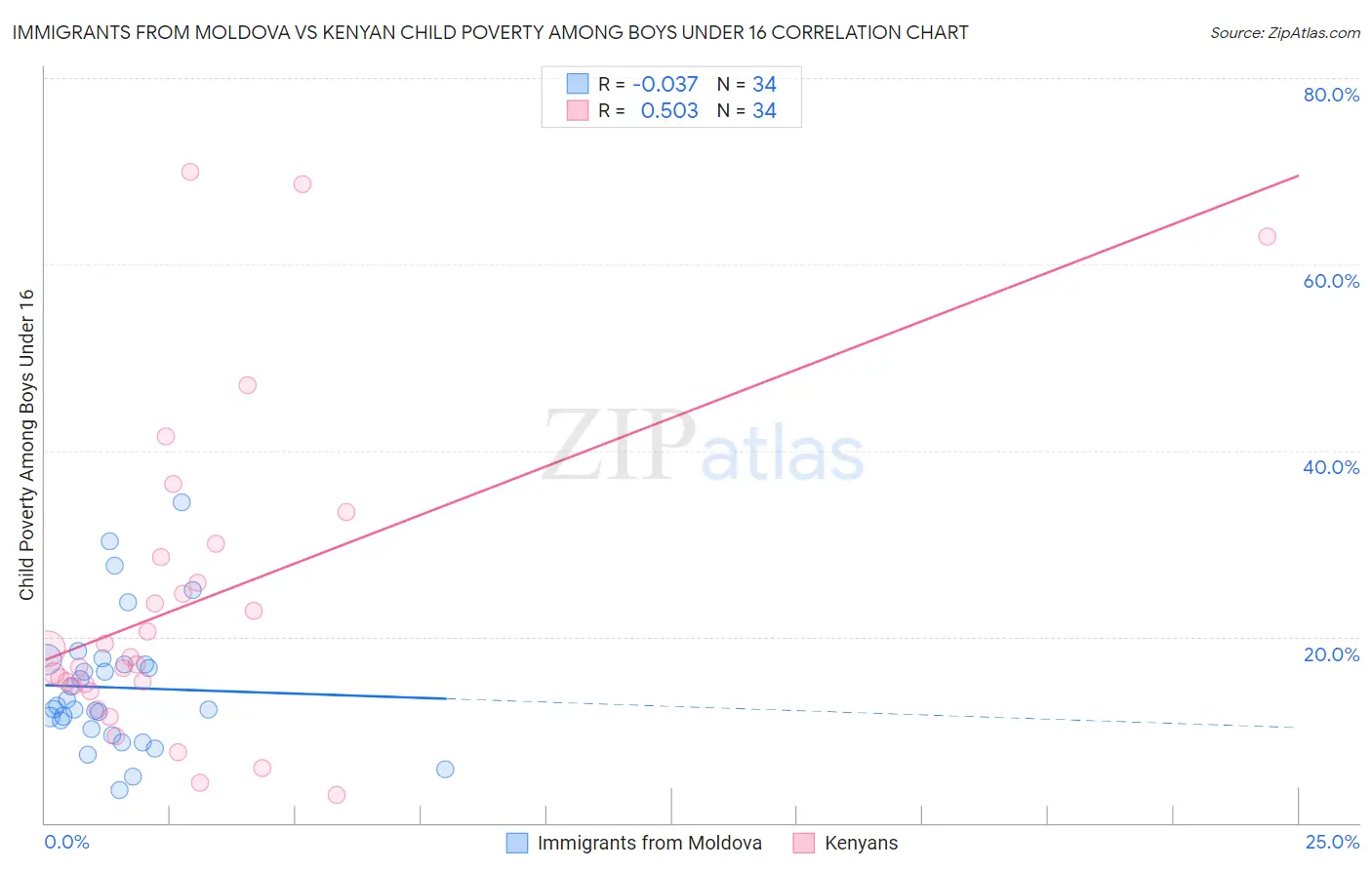 Immigrants from Moldova vs Kenyan Child Poverty Among Boys Under 16