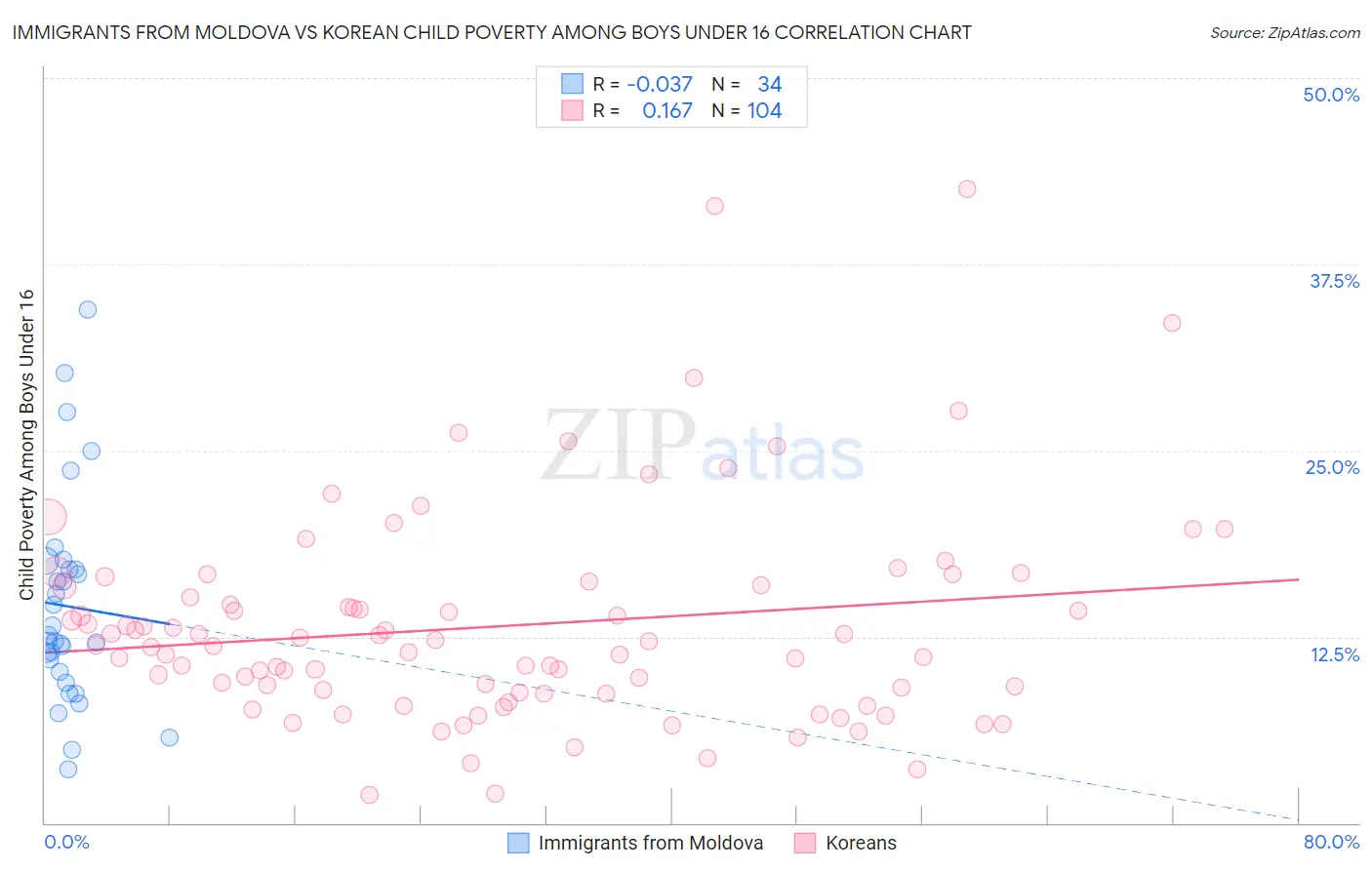 Immigrants from Moldova vs Korean Child Poverty Among Boys Under 16