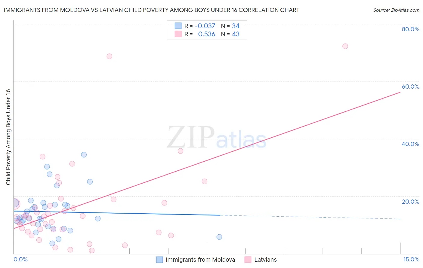 Immigrants from Moldova vs Latvian Child Poverty Among Boys Under 16