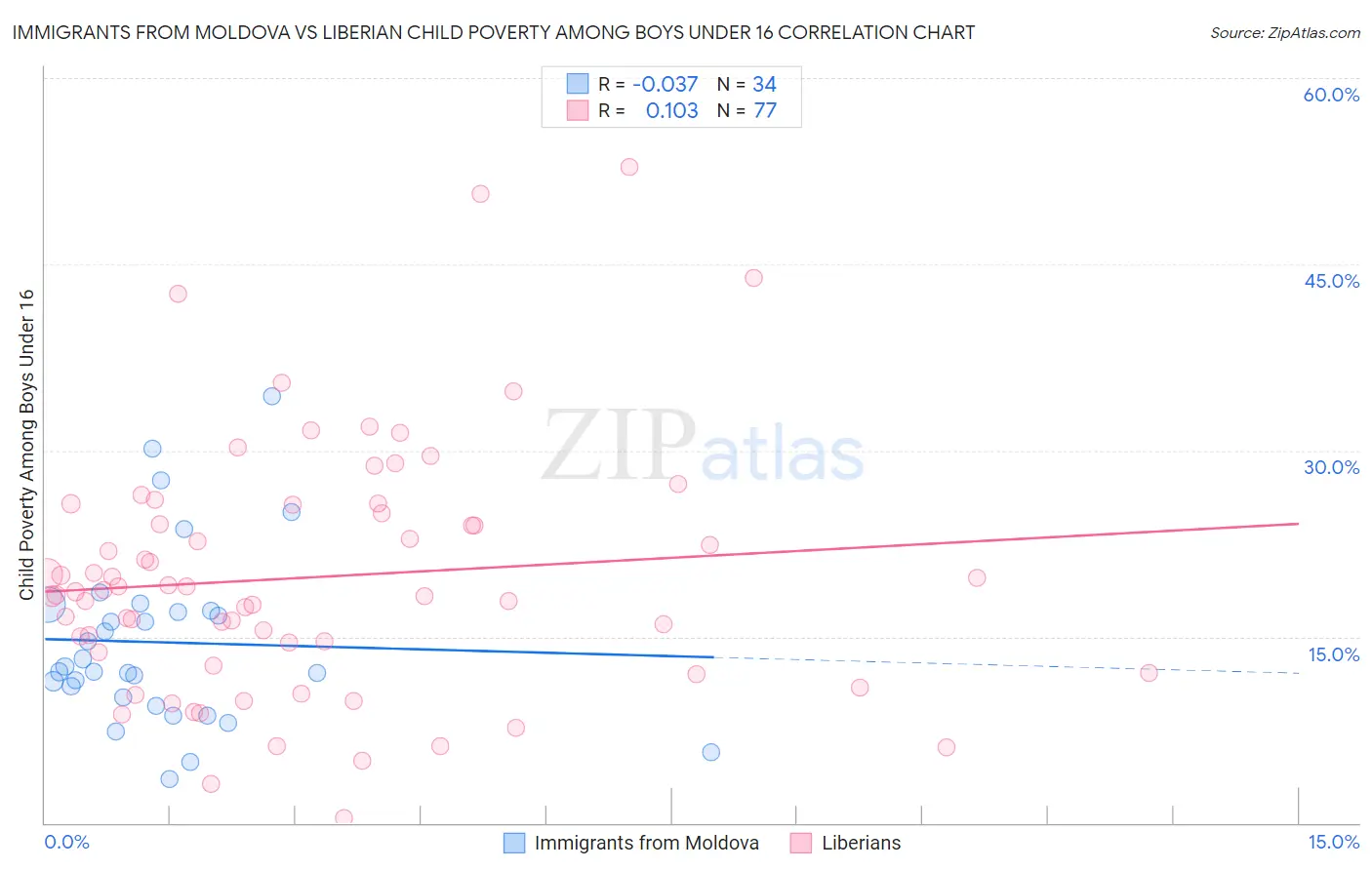 Immigrants from Moldova vs Liberian Child Poverty Among Boys Under 16