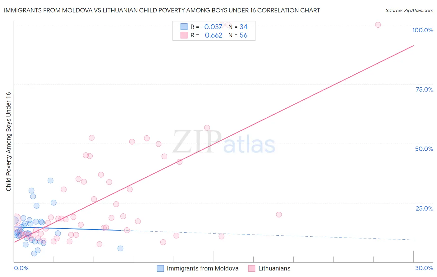Immigrants from Moldova vs Lithuanian Child Poverty Among Boys Under 16