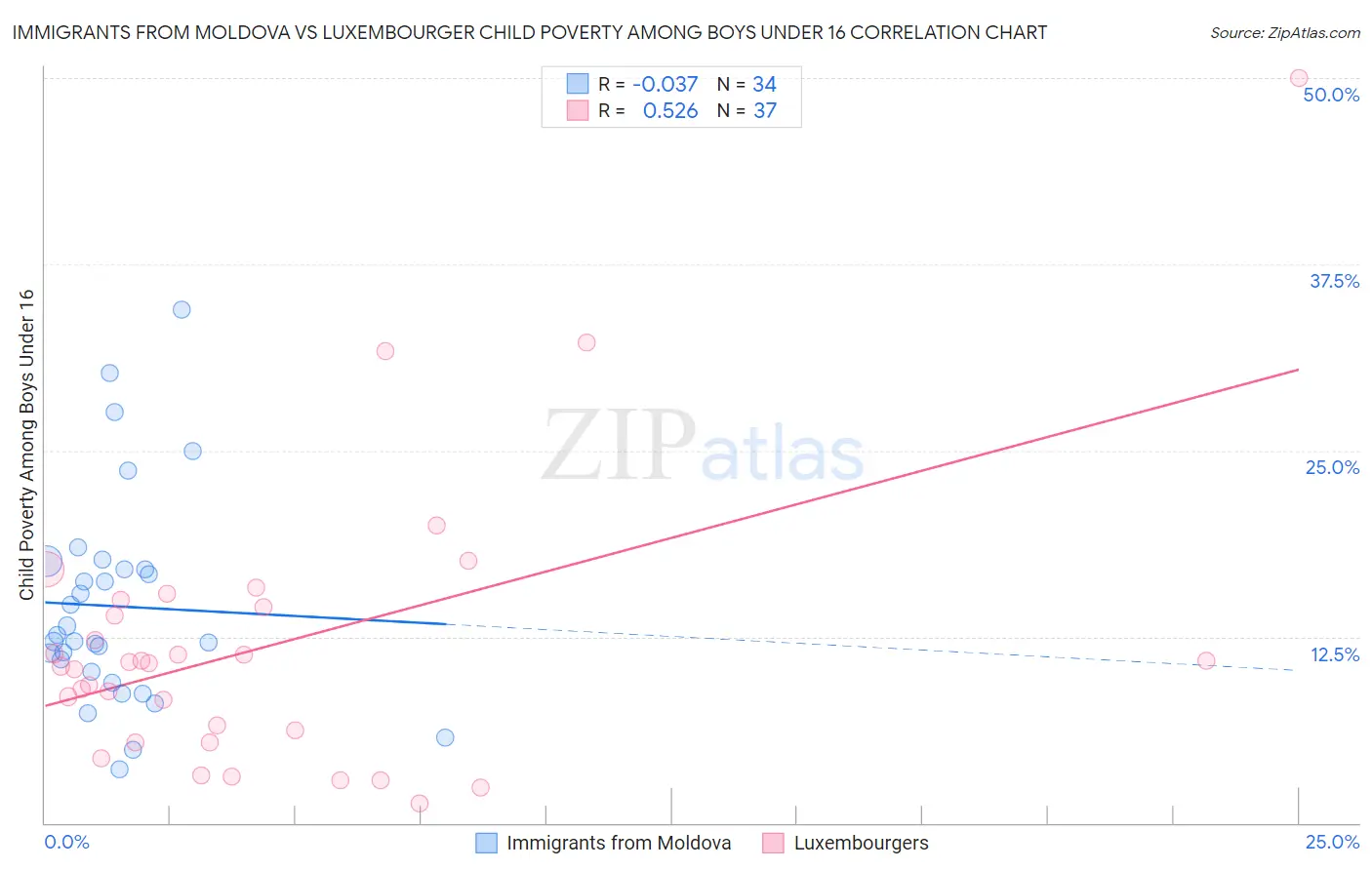 Immigrants from Moldova vs Luxembourger Child Poverty Among Boys Under 16