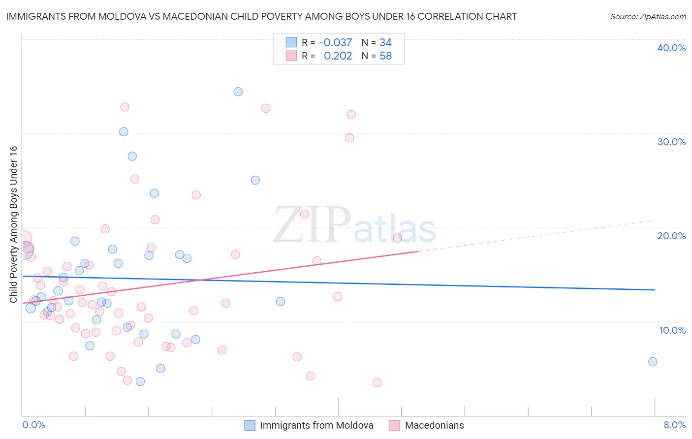 Immigrants from Moldova vs Macedonian Child Poverty Among Boys Under 16