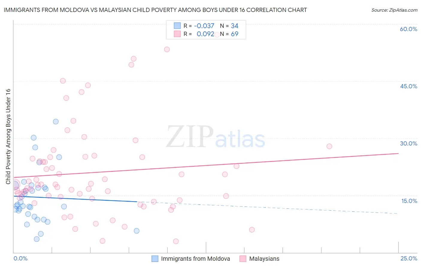 Immigrants from Moldova vs Malaysian Child Poverty Among Boys Under 16