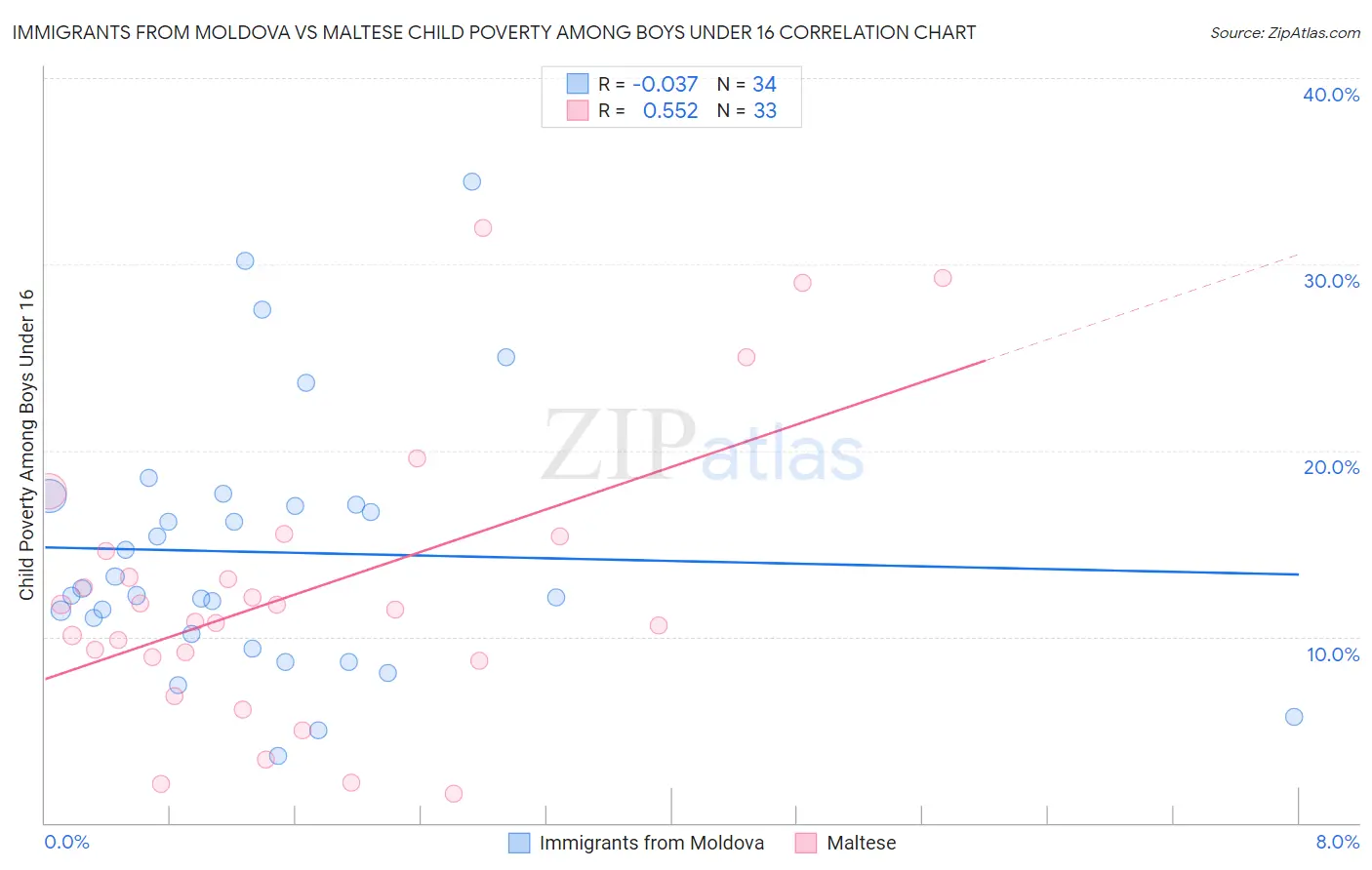 Immigrants from Moldova vs Maltese Child Poverty Among Boys Under 16