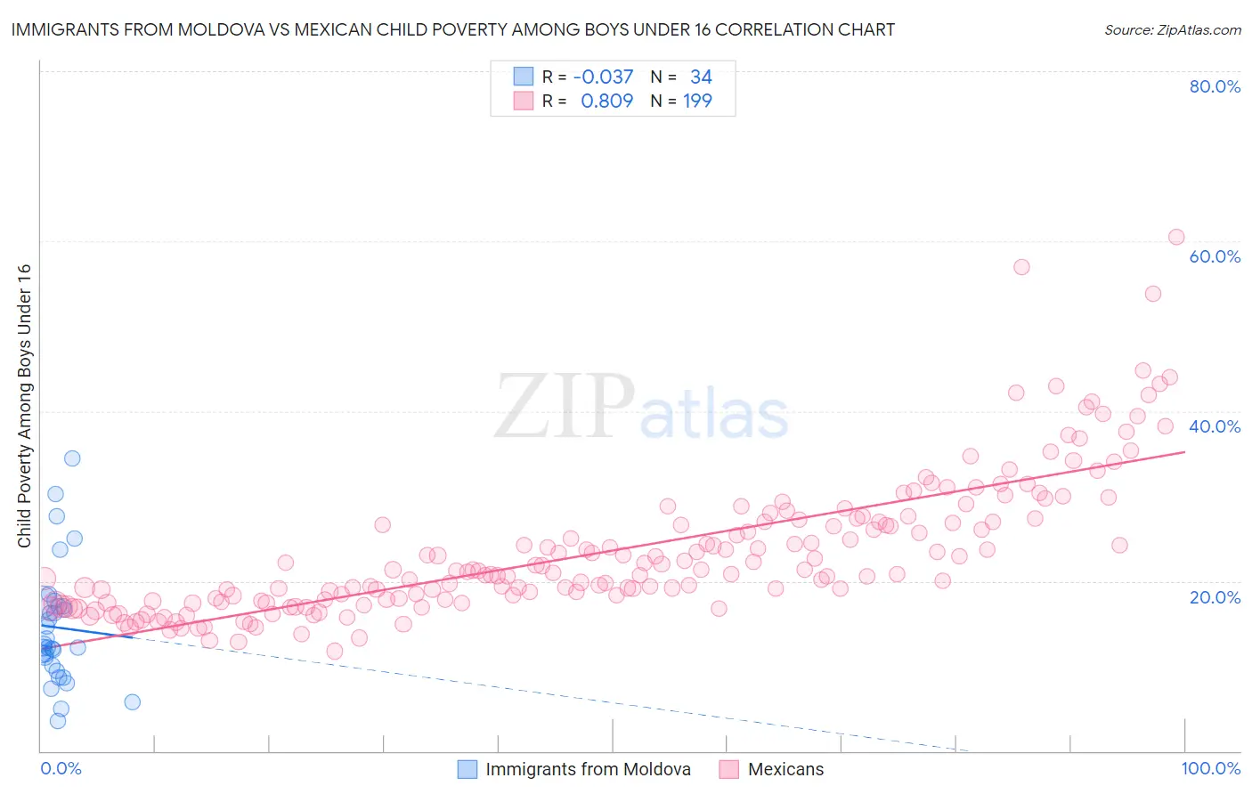 Immigrants from Moldova vs Mexican Child Poverty Among Boys Under 16