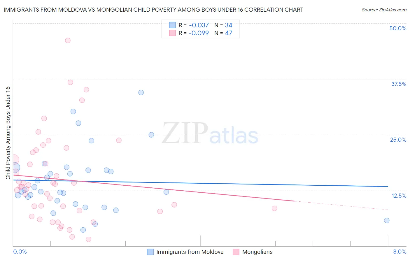 Immigrants from Moldova vs Mongolian Child Poverty Among Boys Under 16
