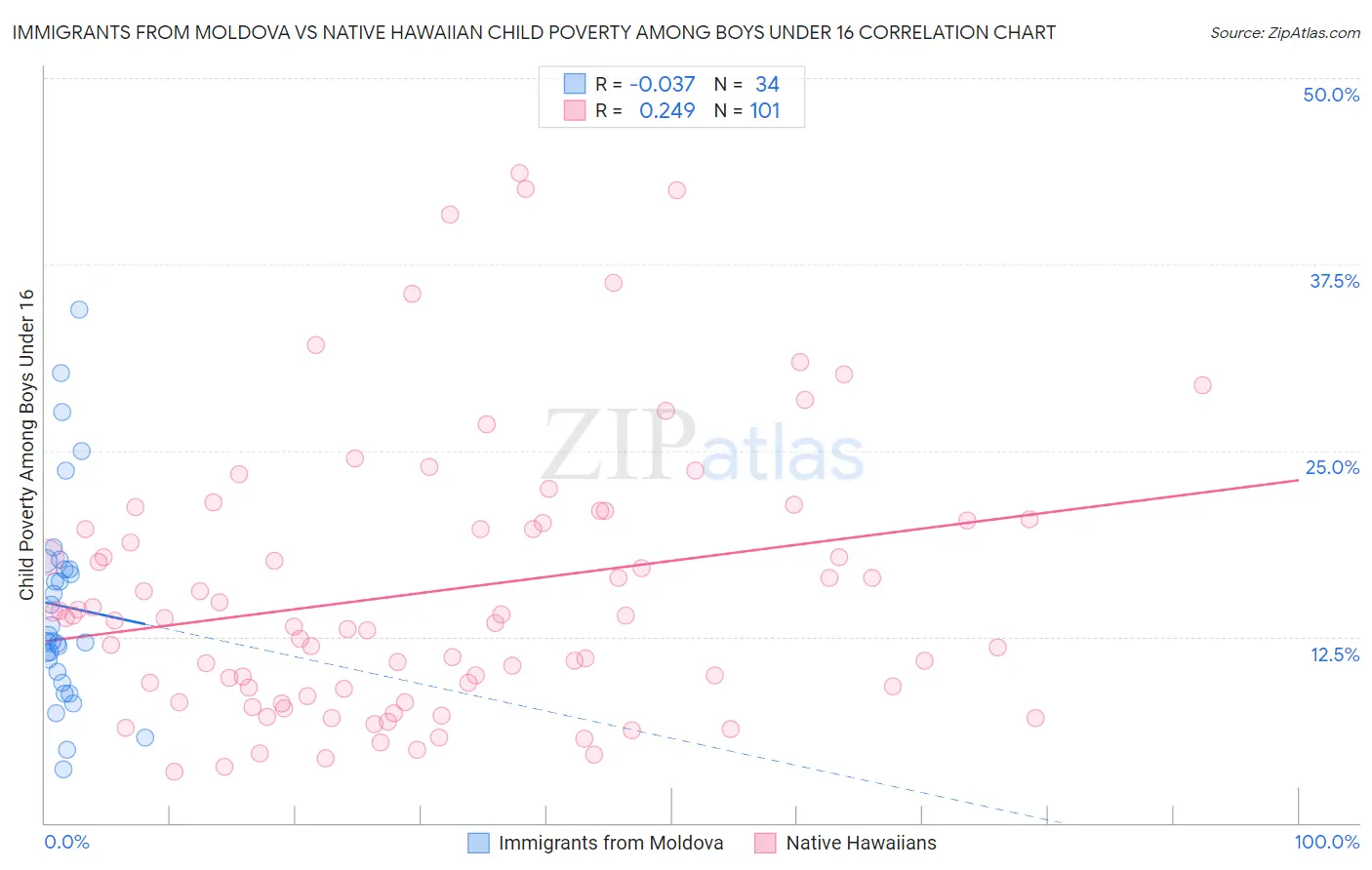 Immigrants from Moldova vs Native Hawaiian Child Poverty Among Boys Under 16