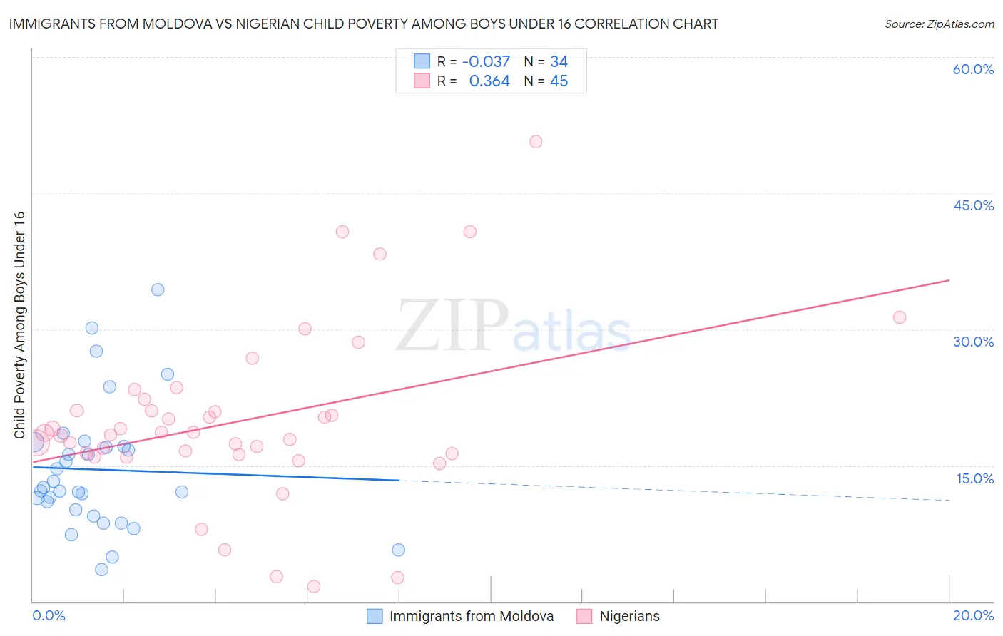 Immigrants from Moldova vs Nigerian Child Poverty Among Boys Under 16