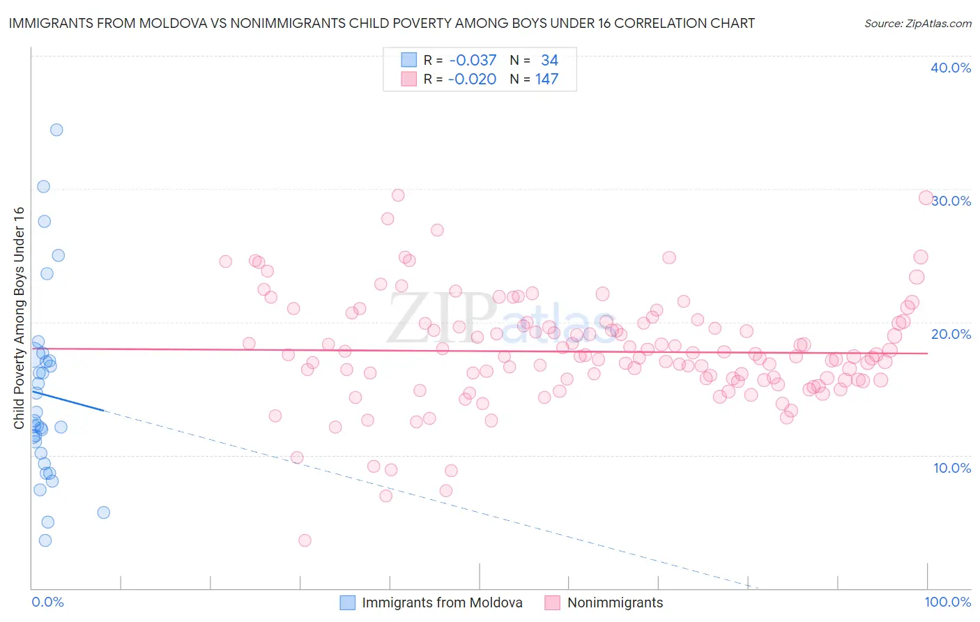 Immigrants from Moldova vs Nonimmigrants Child Poverty Among Boys Under 16