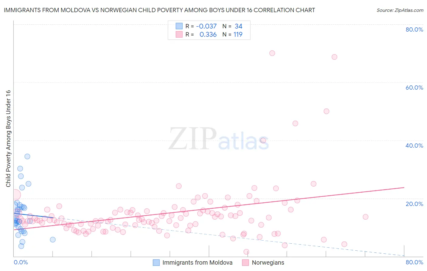 Immigrants from Moldova vs Norwegian Child Poverty Among Boys Under 16