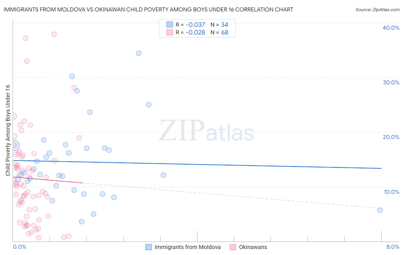 Immigrants from Moldova vs Okinawan Child Poverty Among Boys Under 16