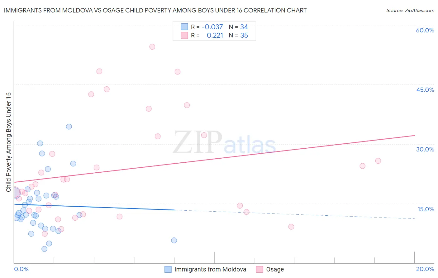 Immigrants from Moldova vs Osage Child Poverty Among Boys Under 16