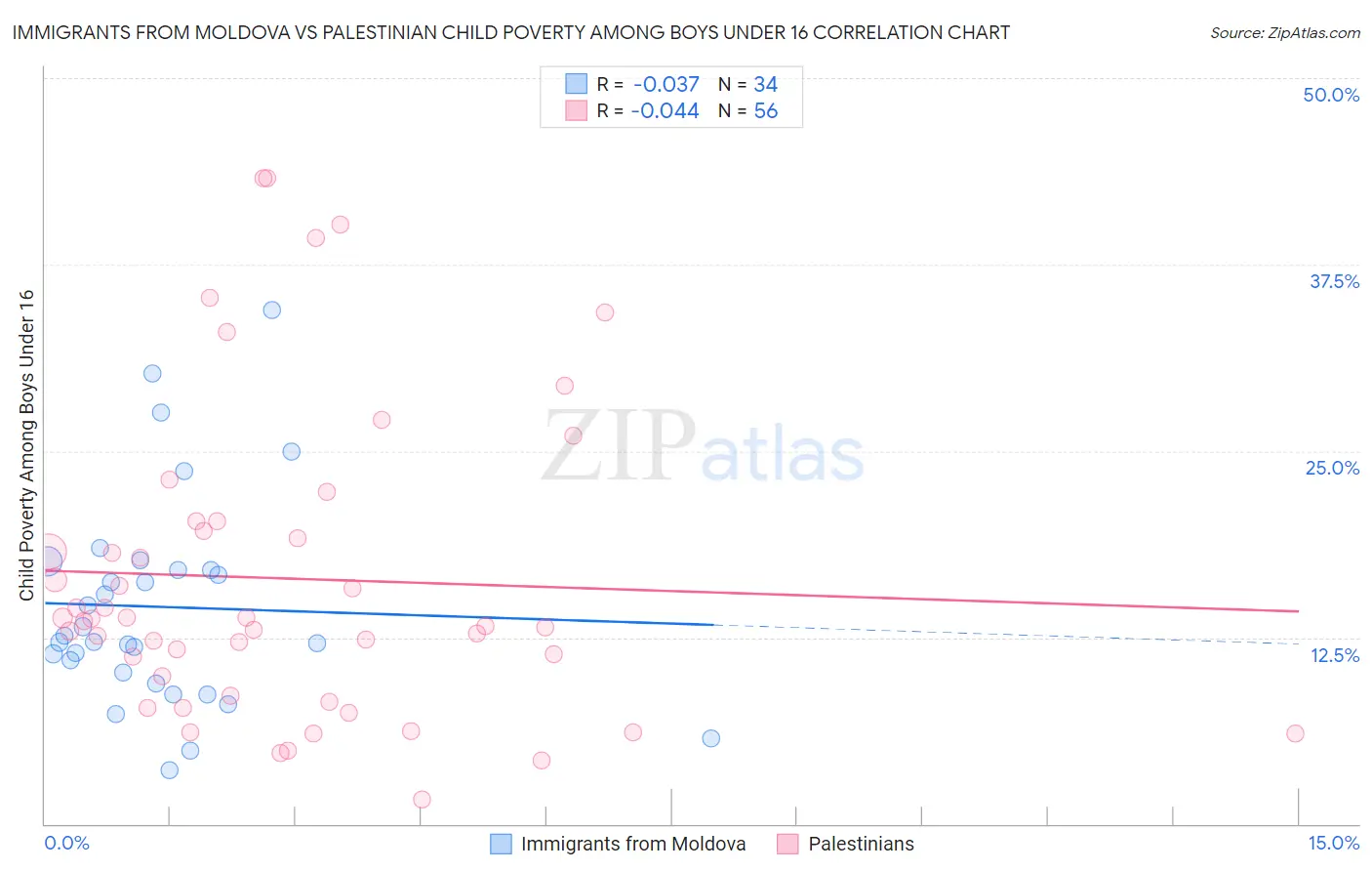 Immigrants from Moldova vs Palestinian Child Poverty Among Boys Under 16