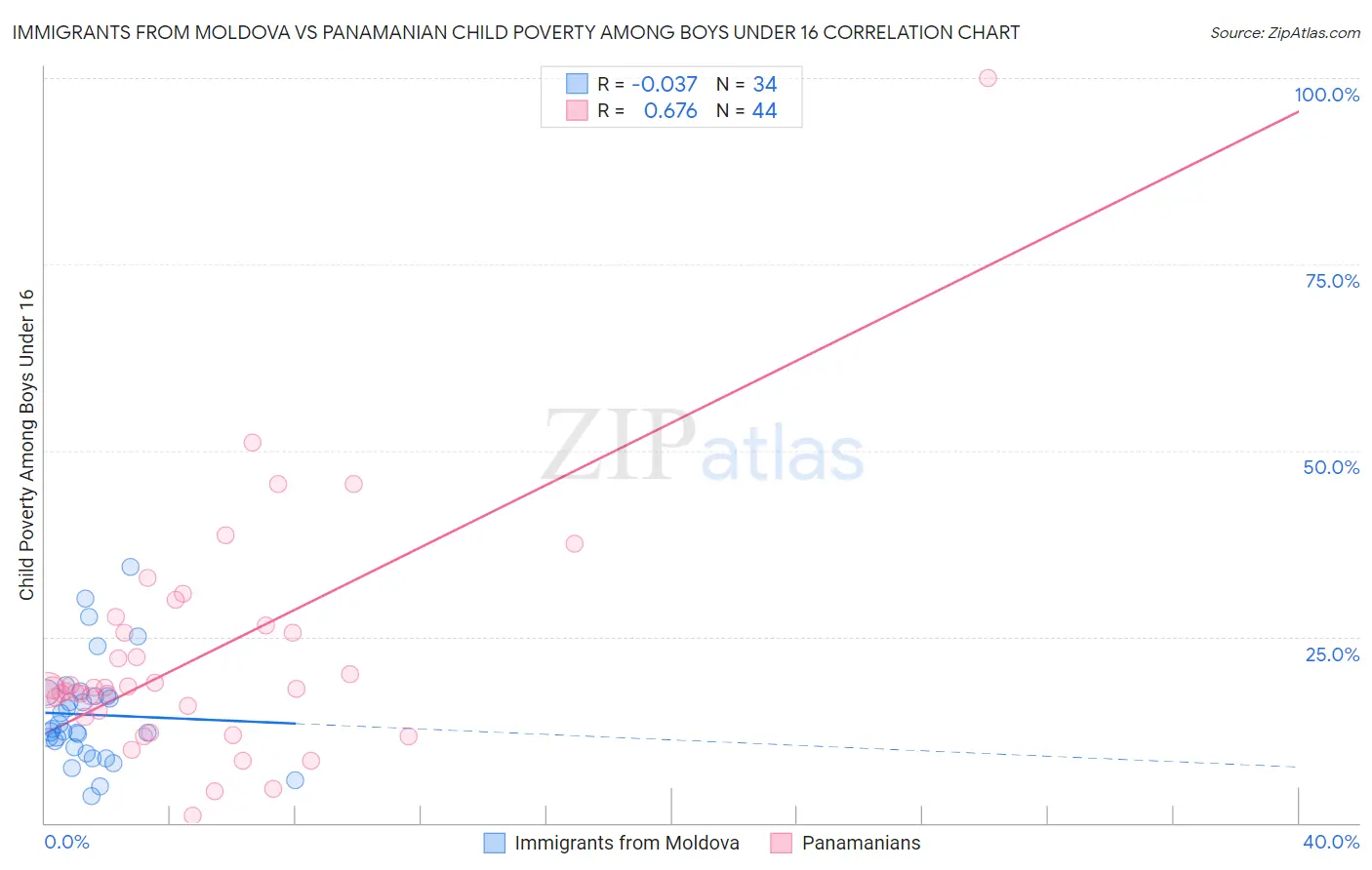 Immigrants from Moldova vs Panamanian Child Poverty Among Boys Under 16