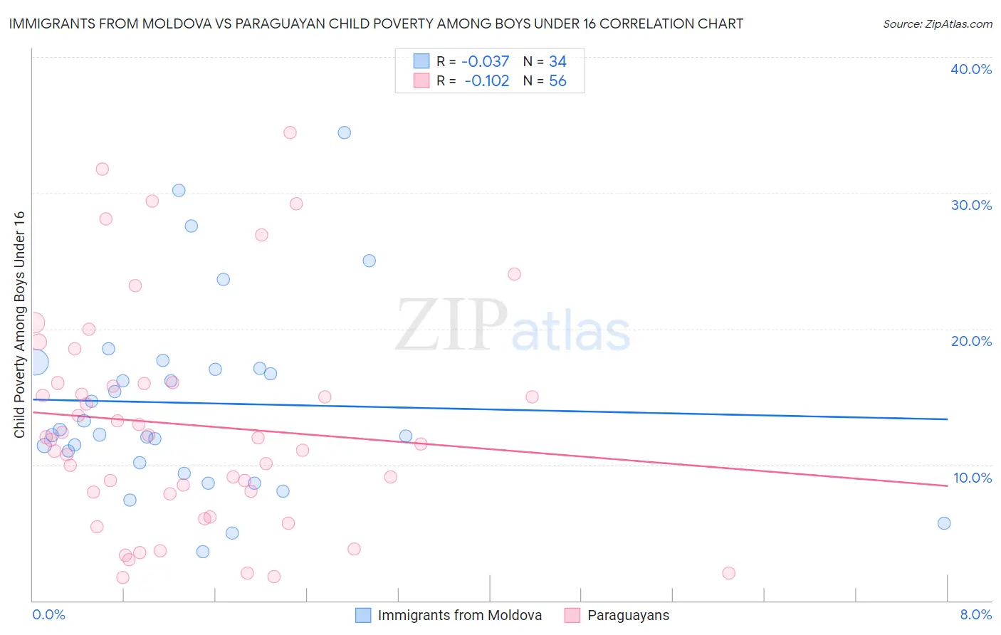 Immigrants from Moldova vs Paraguayan Child Poverty Among Boys Under 16
