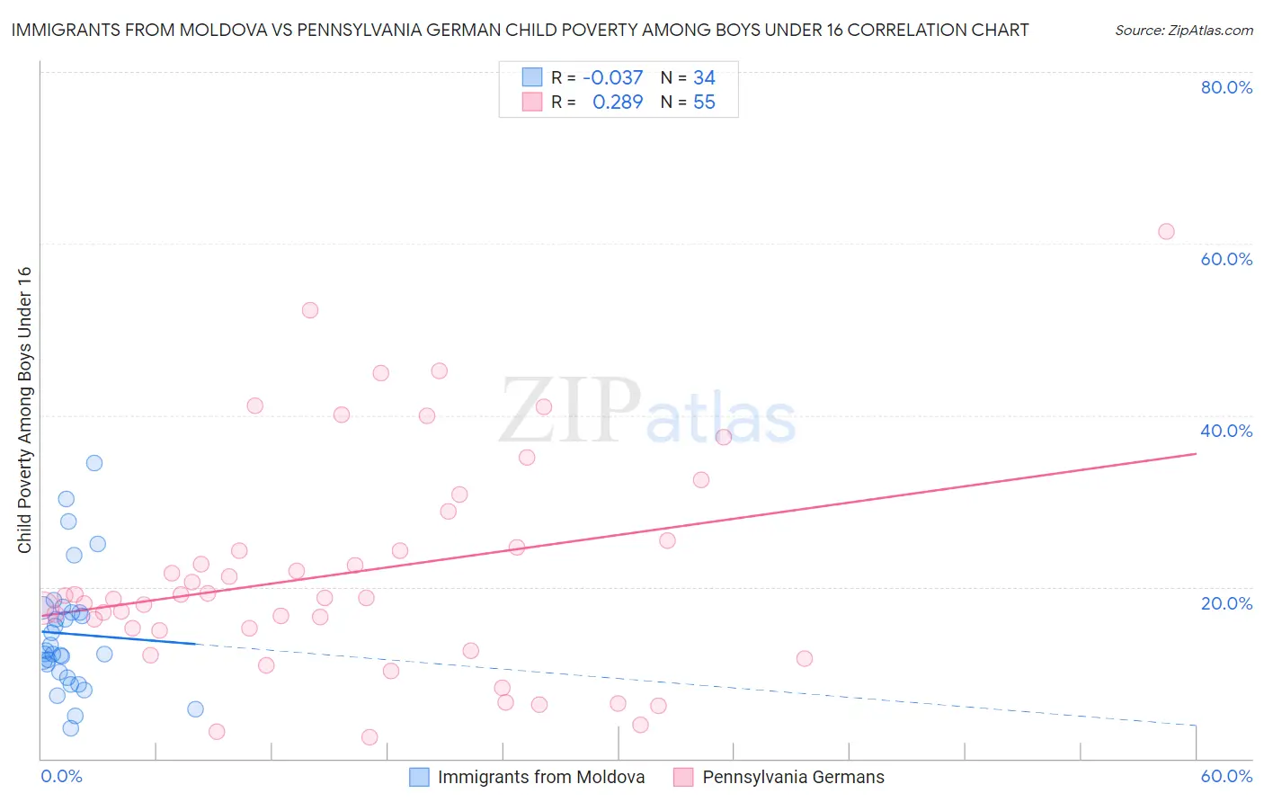 Immigrants from Moldova vs Pennsylvania German Child Poverty Among Boys Under 16