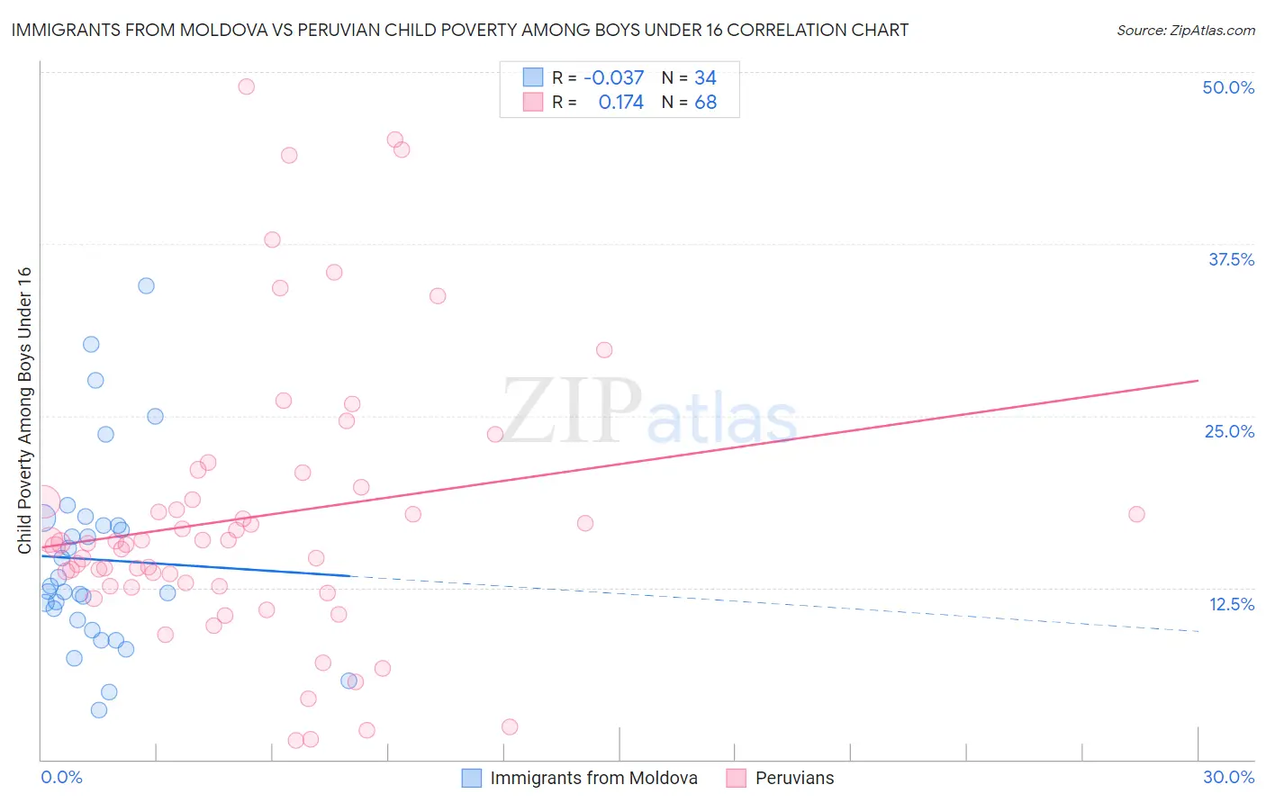 Immigrants from Moldova vs Peruvian Child Poverty Among Boys Under 16