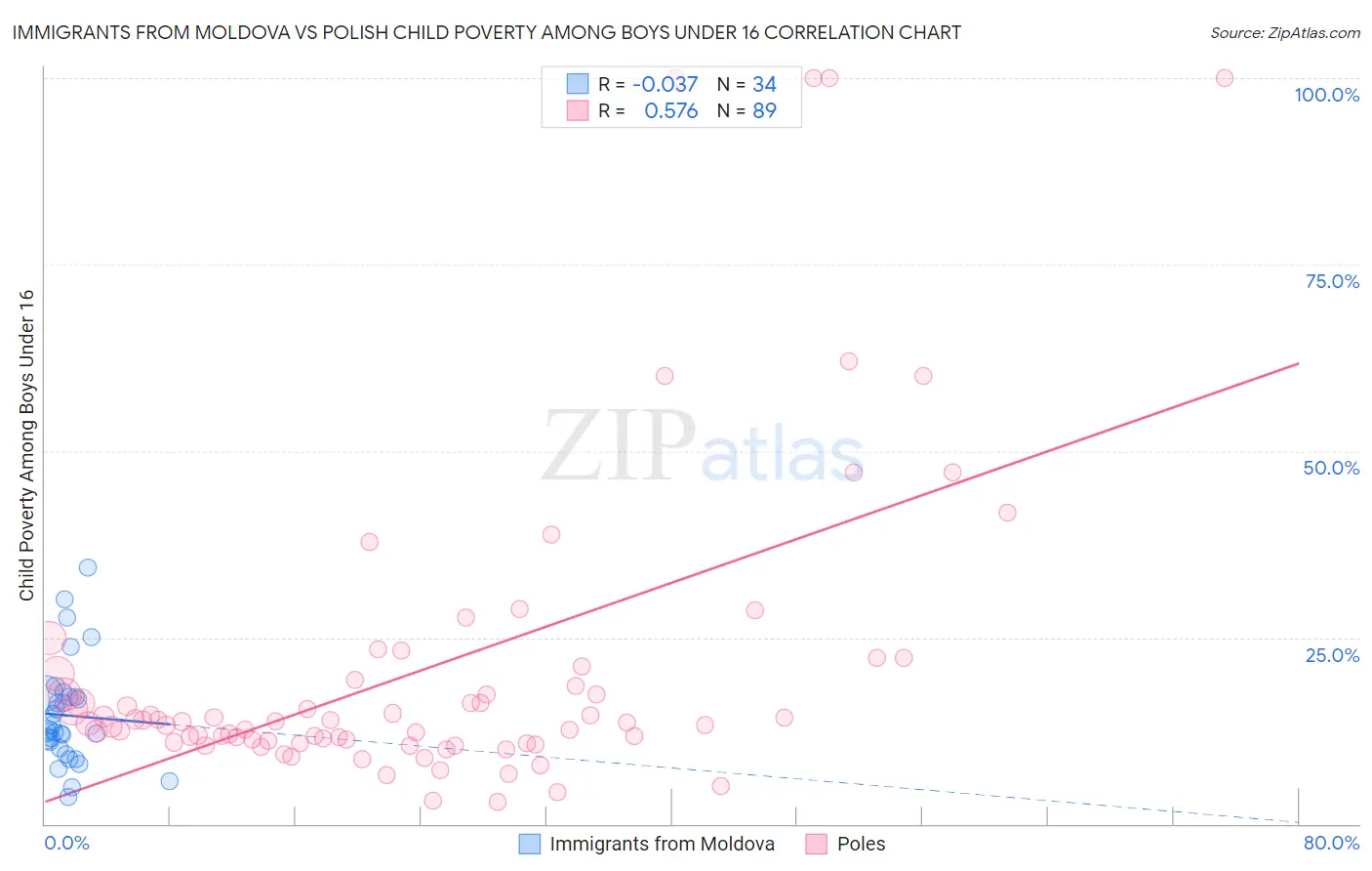 Immigrants from Moldova vs Polish Child Poverty Among Boys Under 16