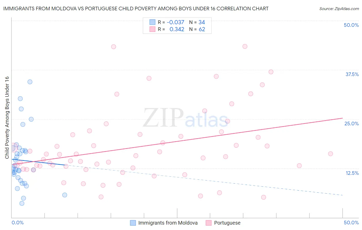 Immigrants from Moldova vs Portuguese Child Poverty Among Boys Under 16