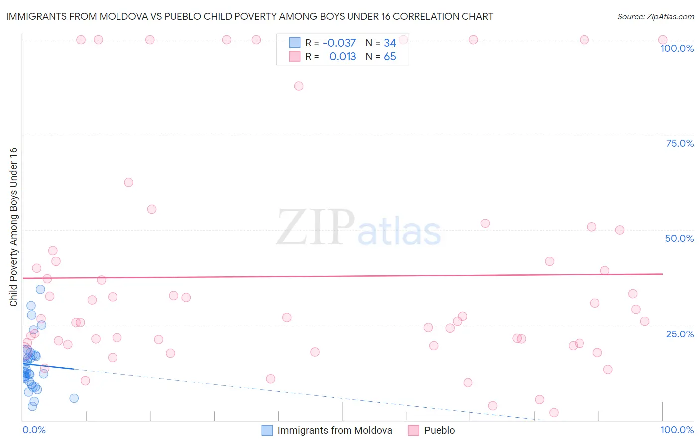 Immigrants from Moldova vs Pueblo Child Poverty Among Boys Under 16