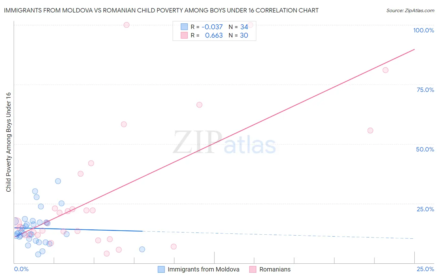 Immigrants from Moldova vs Romanian Child Poverty Among Boys Under 16