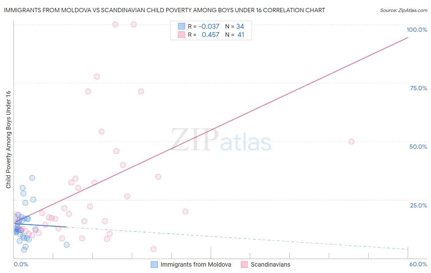 Immigrants from Moldova vs Scandinavian Child Poverty Among Boys Under 16