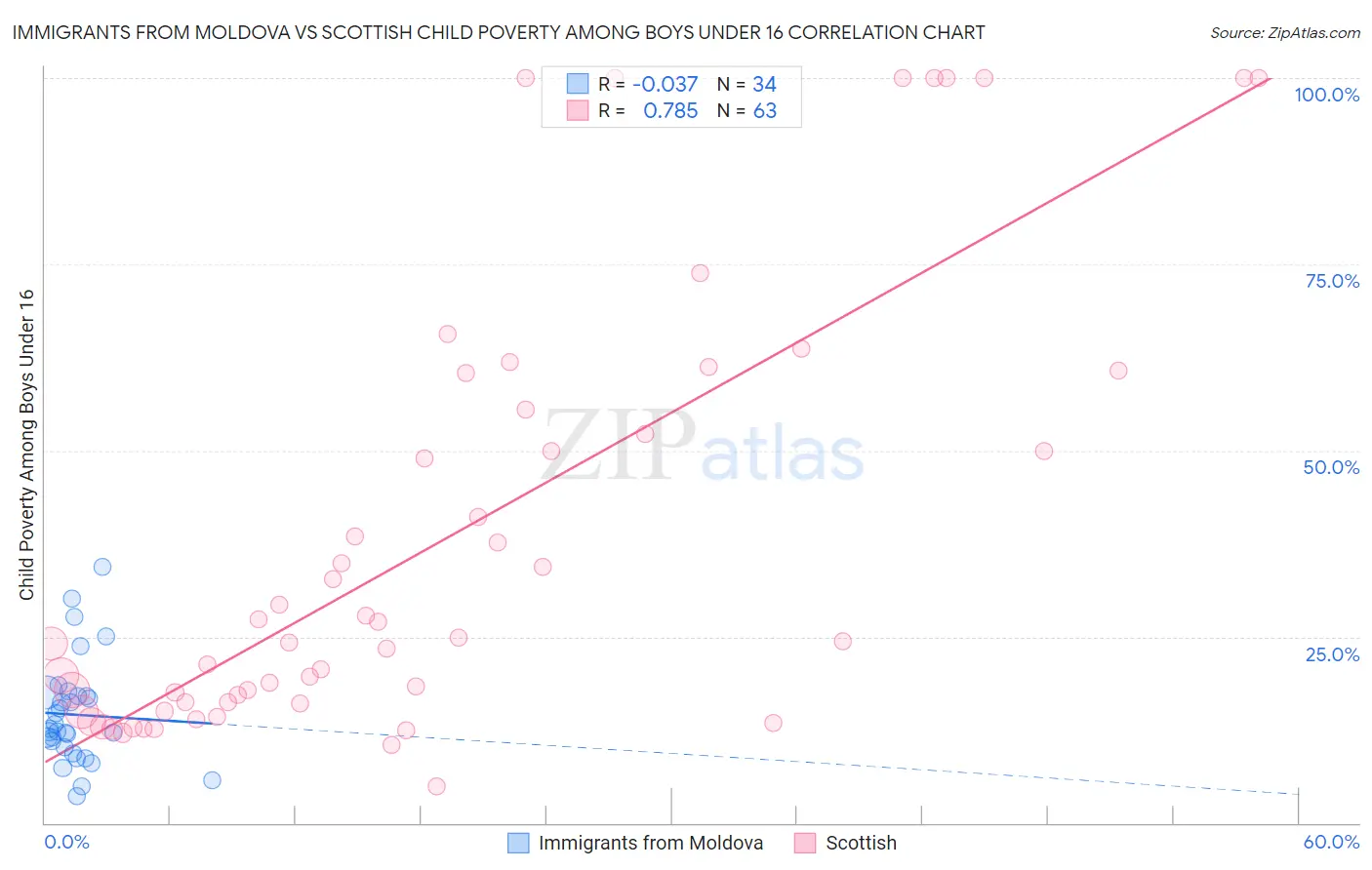 Immigrants from Moldova vs Scottish Child Poverty Among Boys Under 16