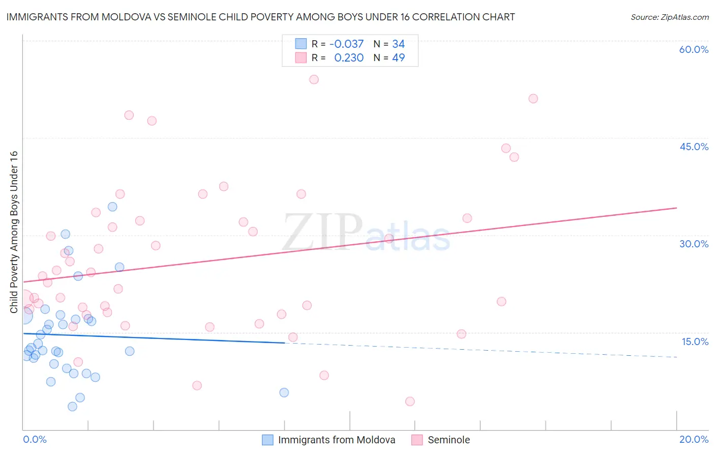 Immigrants from Moldova vs Seminole Child Poverty Among Boys Under 16