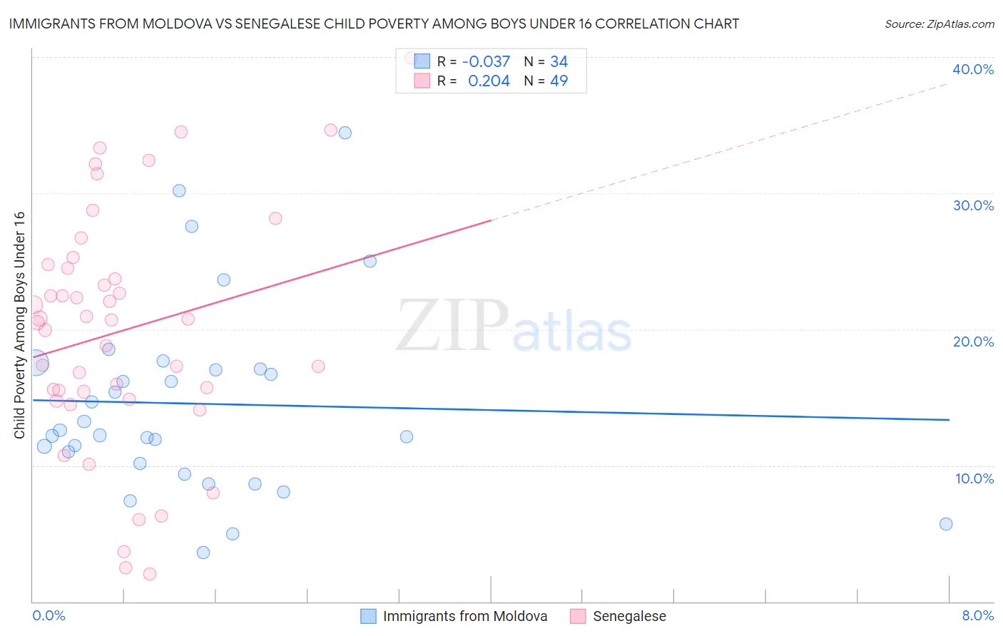 Immigrants from Moldova vs Senegalese Child Poverty Among Boys Under 16