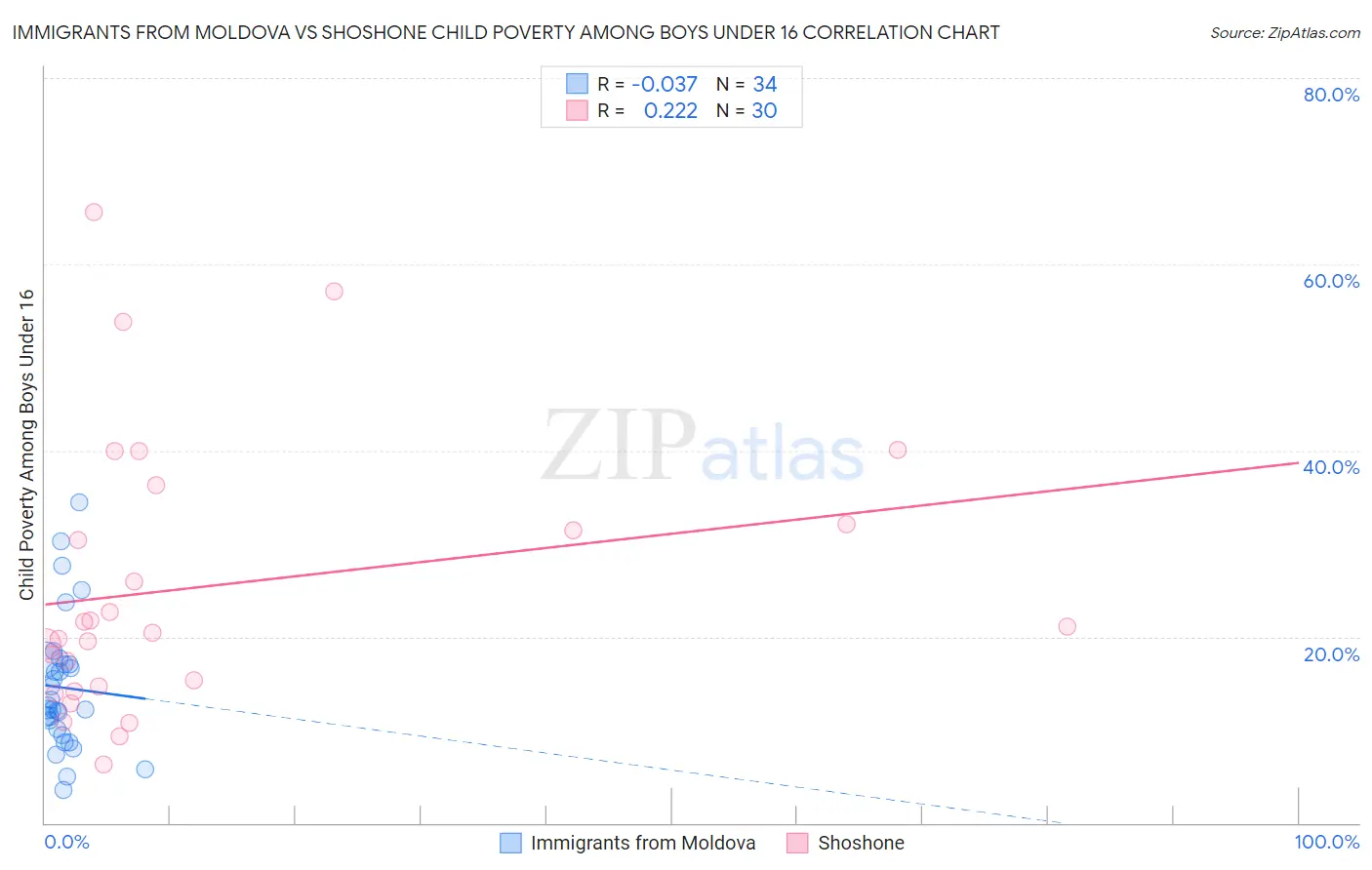 Immigrants from Moldova vs Shoshone Child Poverty Among Boys Under 16