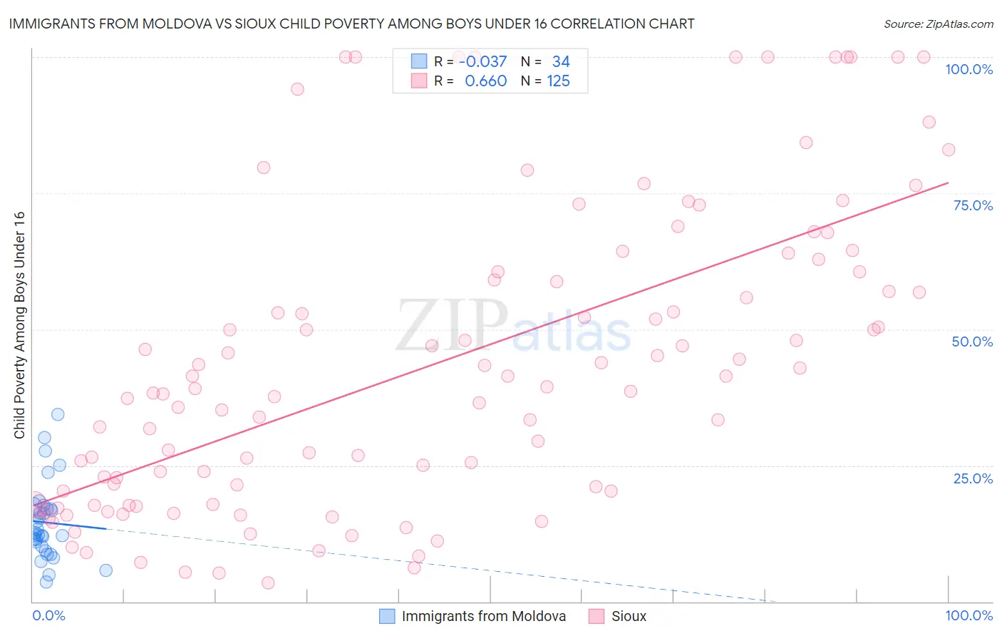 Immigrants from Moldova vs Sioux Child Poverty Among Boys Under 16