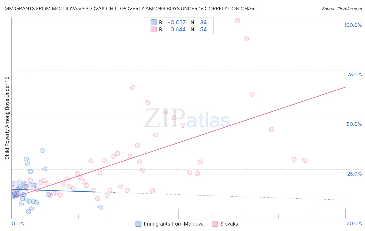 Immigrants from Moldova vs Slovak Child Poverty Among Boys Under 16