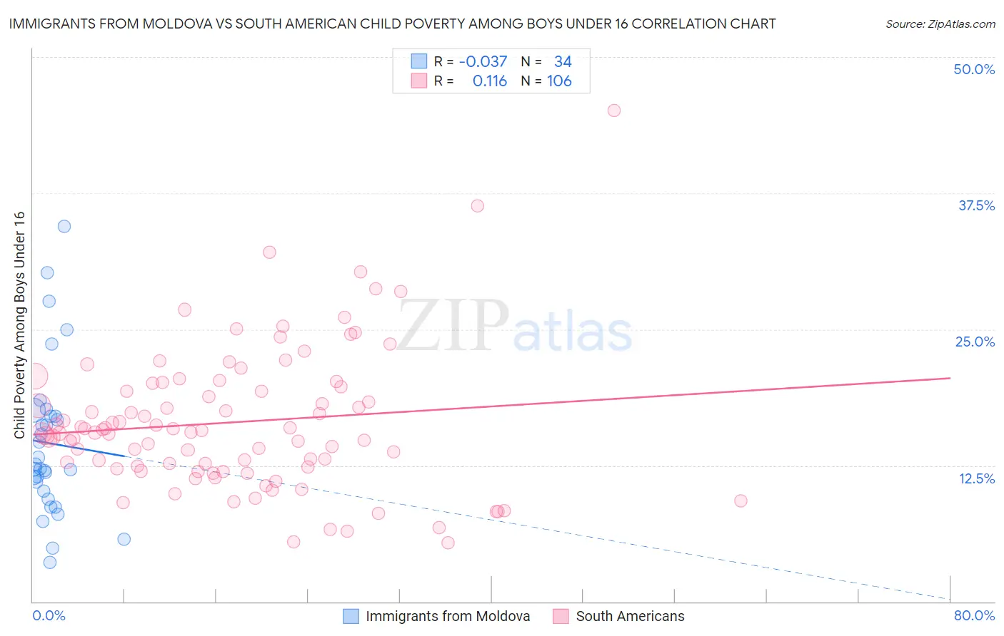 Immigrants from Moldova vs South American Child Poverty Among Boys Under 16