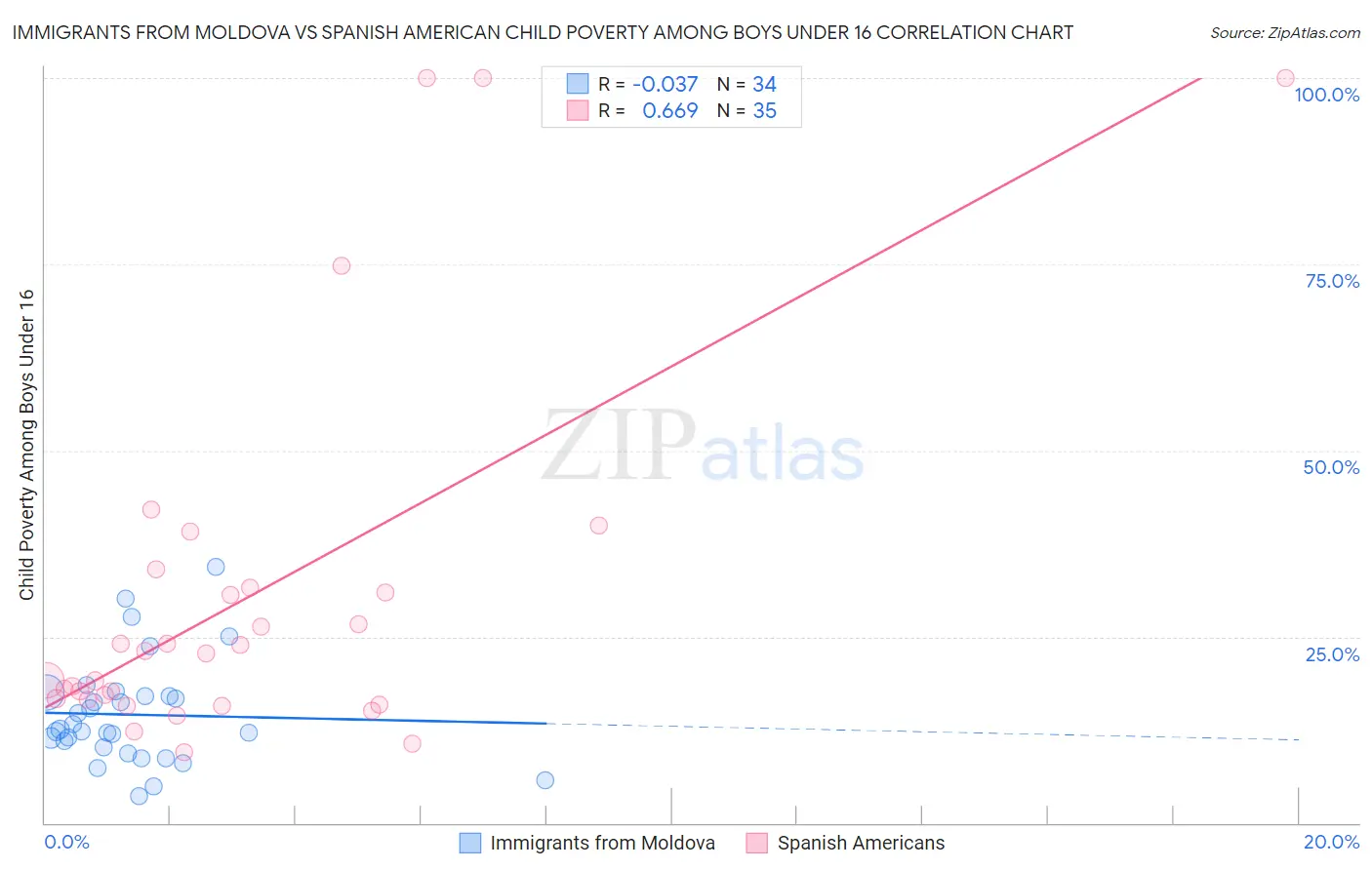 Immigrants from Moldova vs Spanish American Child Poverty Among Boys Under 16