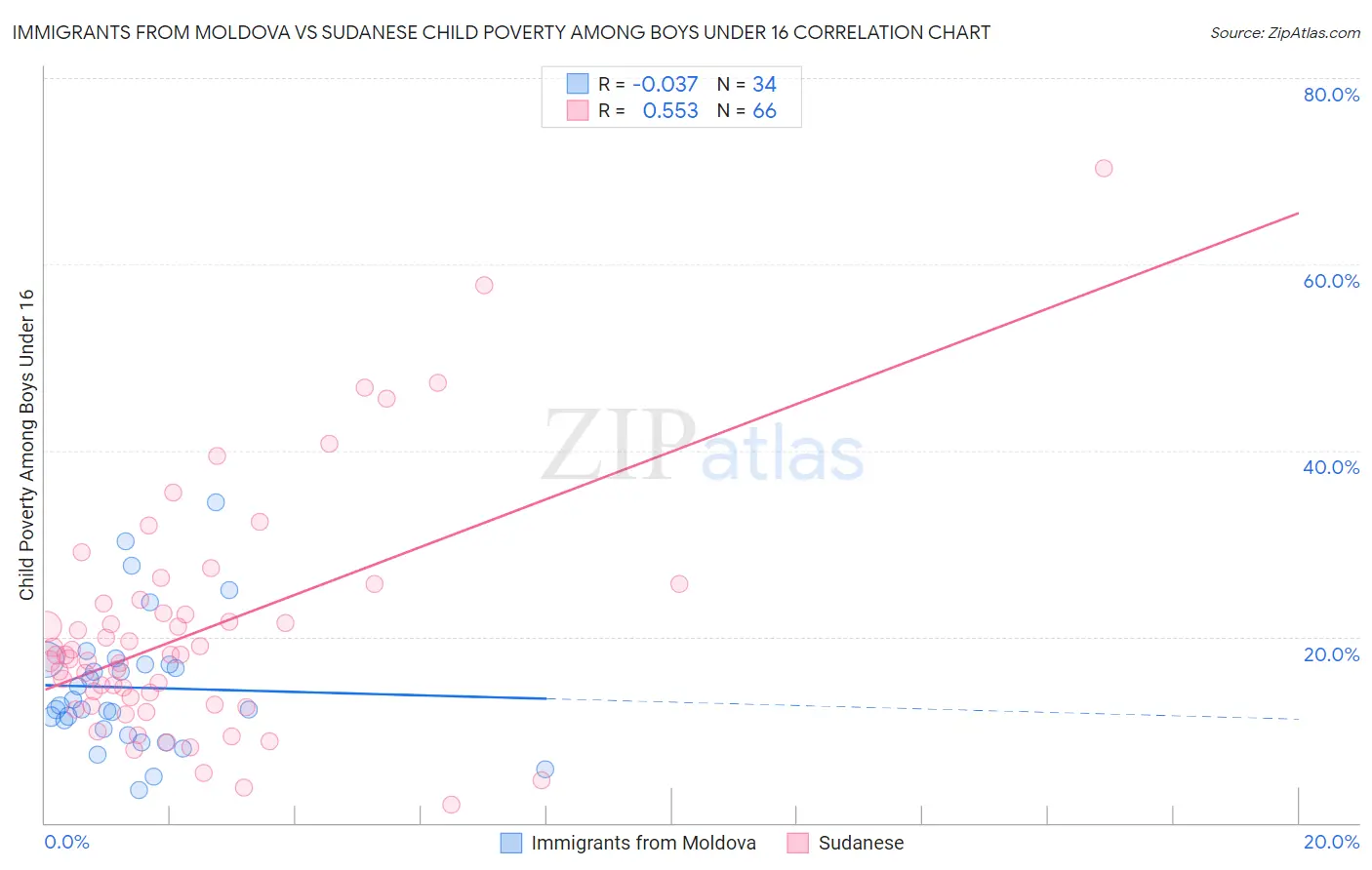 Immigrants from Moldova vs Sudanese Child Poverty Among Boys Under 16