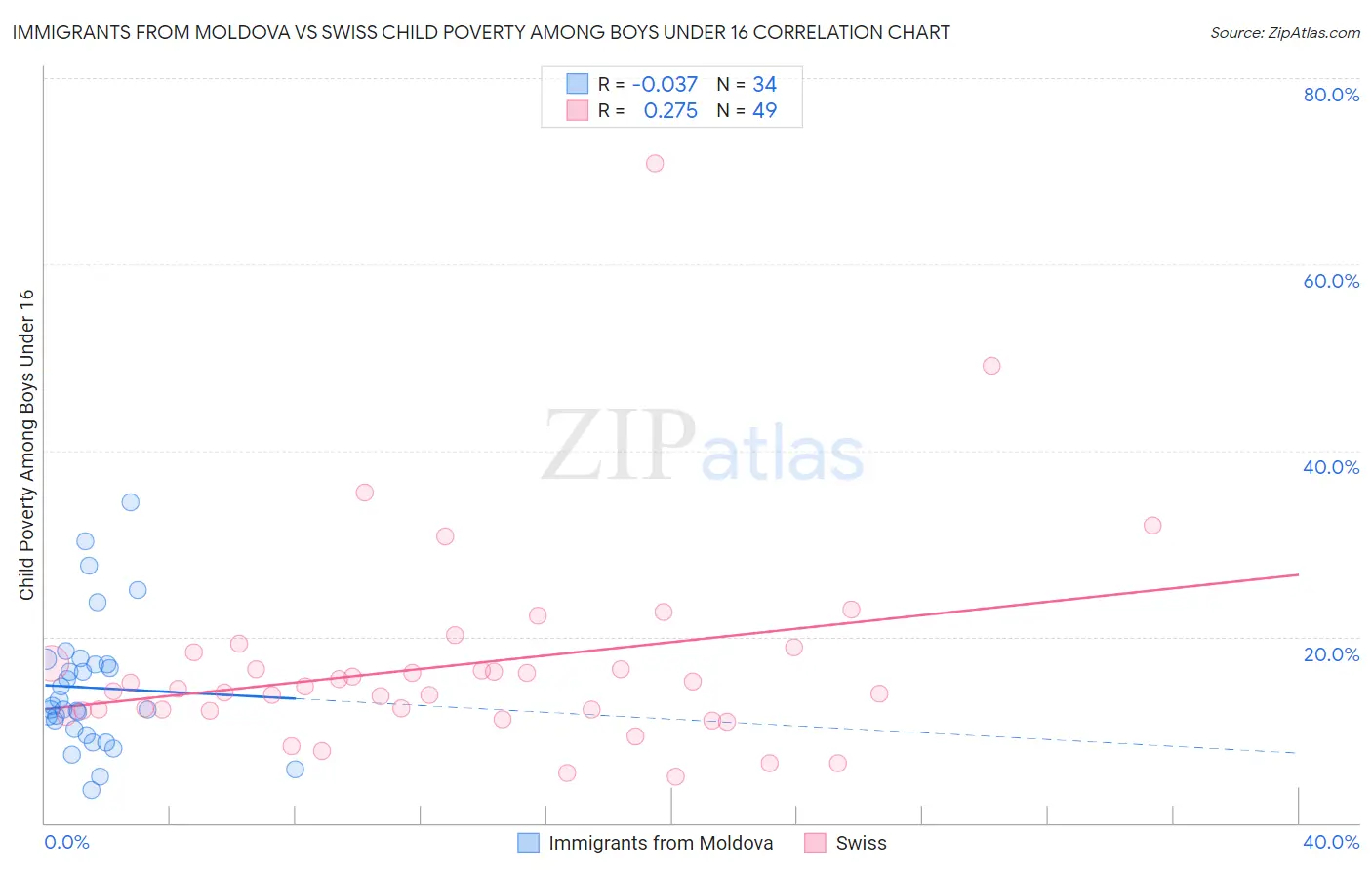 Immigrants from Moldova vs Swiss Child Poverty Among Boys Under 16