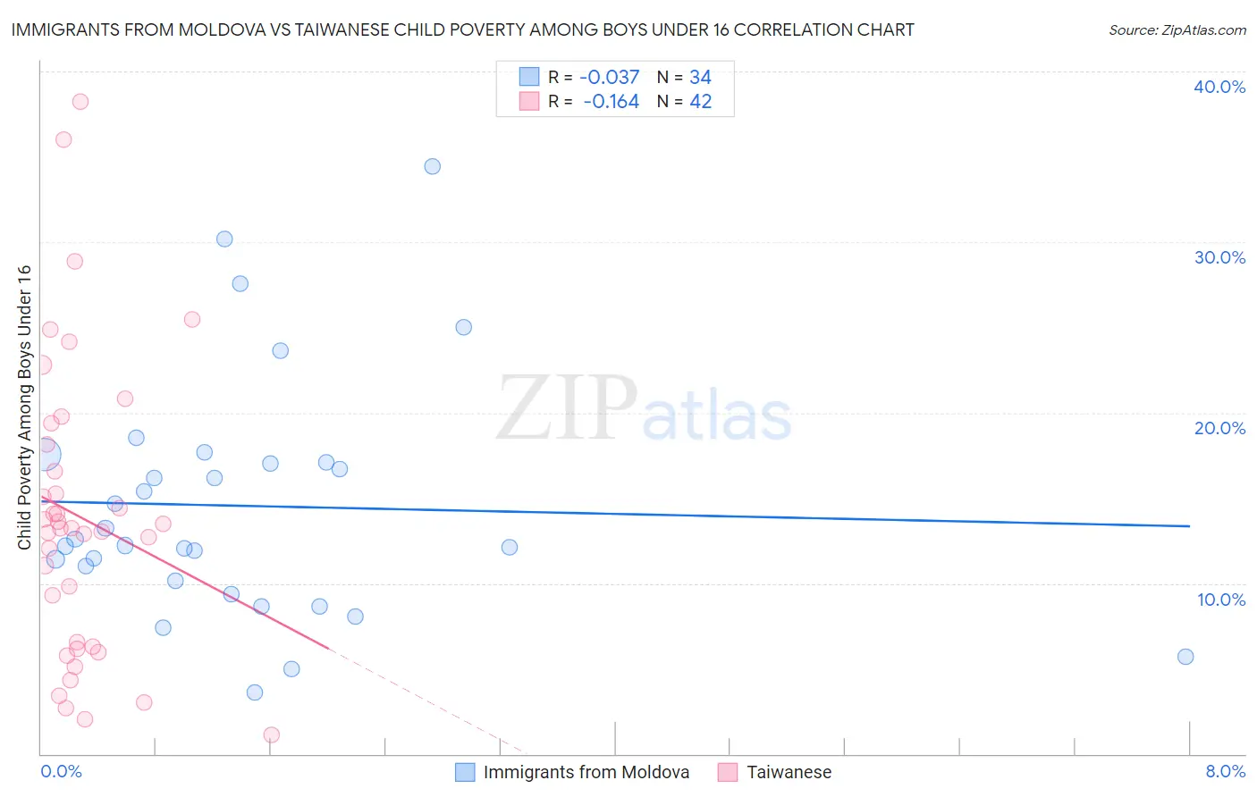 Immigrants from Moldova vs Taiwanese Child Poverty Among Boys Under 16
