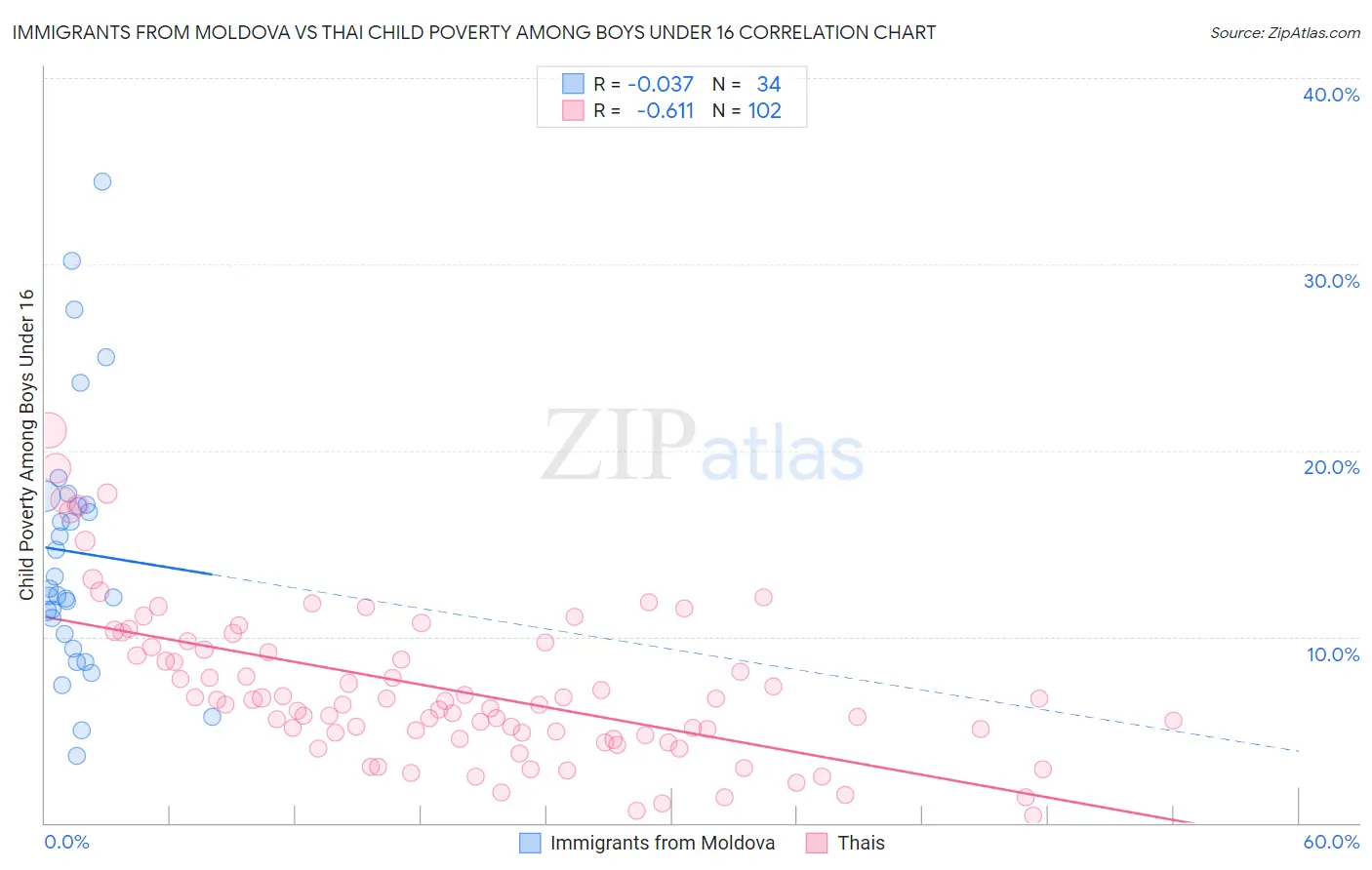 Immigrants from Moldova vs Thai Child Poverty Among Boys Under 16