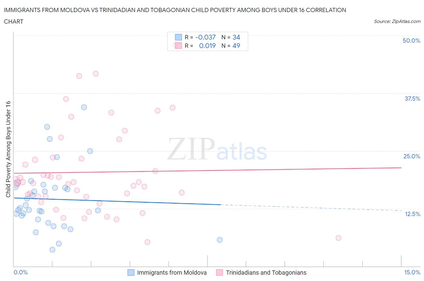 Immigrants from Moldova vs Trinidadian and Tobagonian Child Poverty Among Boys Under 16