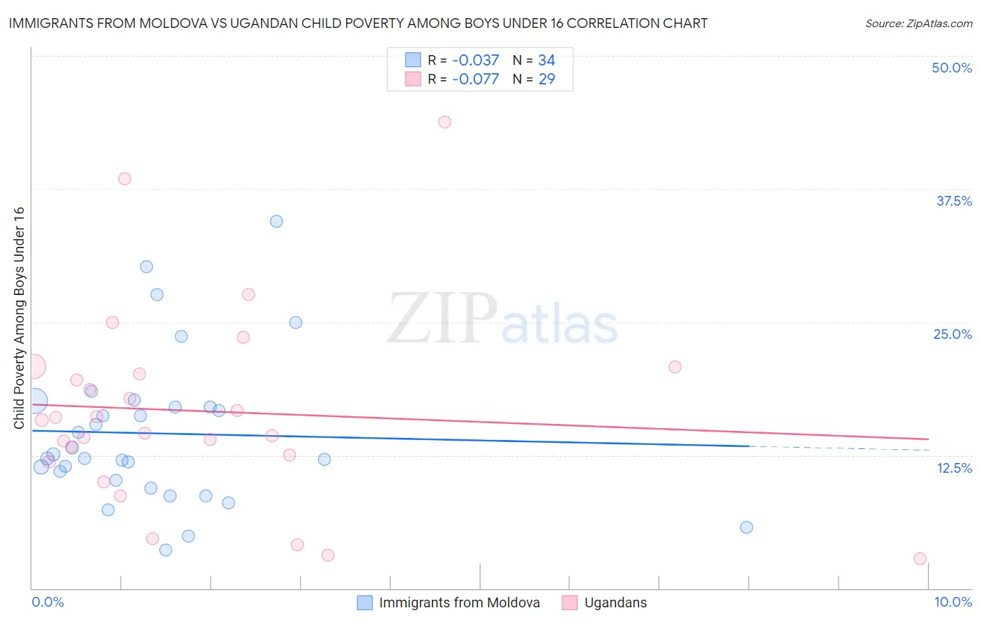 Immigrants from Moldova vs Ugandan Child Poverty Among Boys Under 16