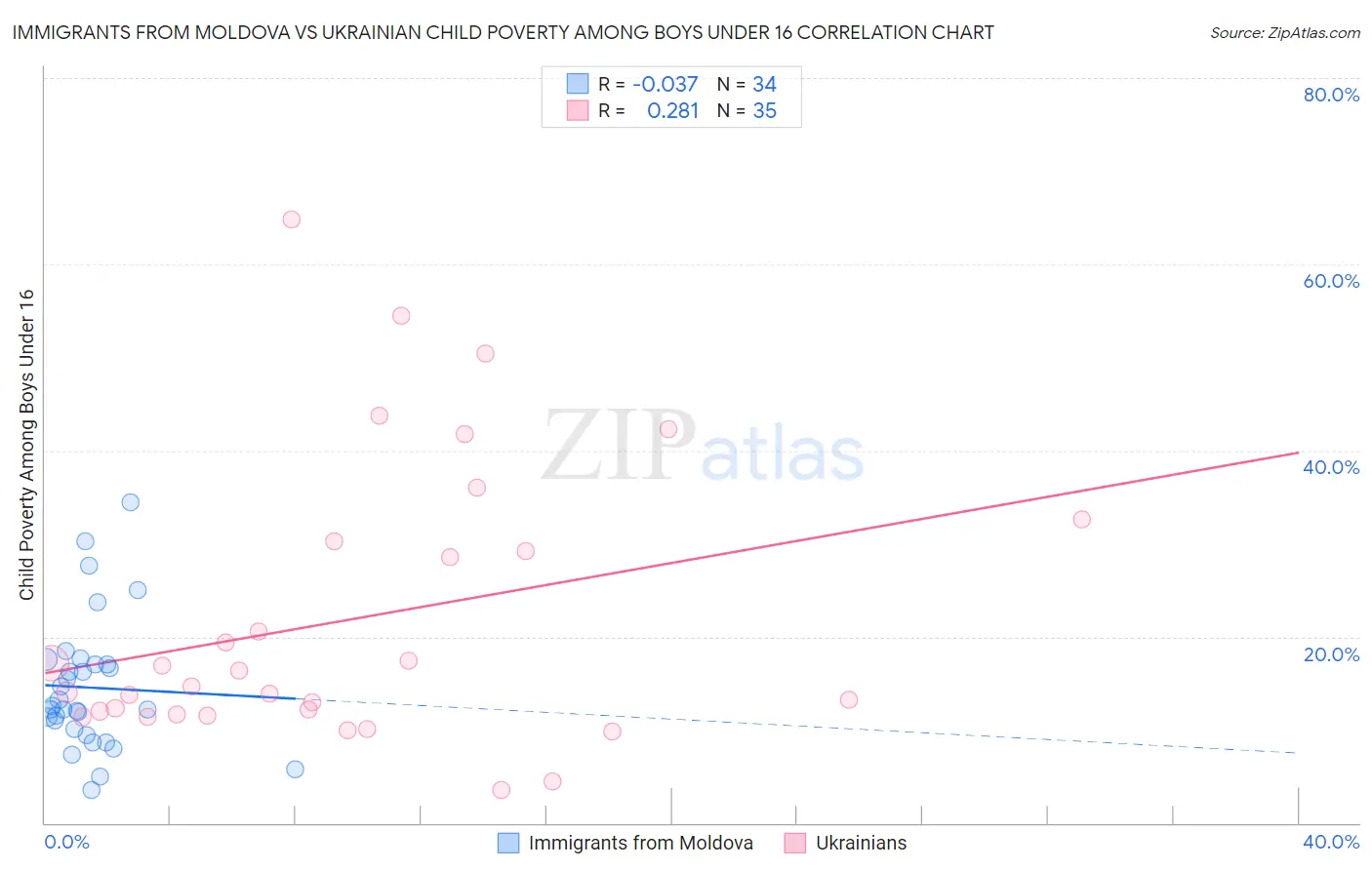 Immigrants from Moldova vs Ukrainian Child Poverty Among Boys Under 16