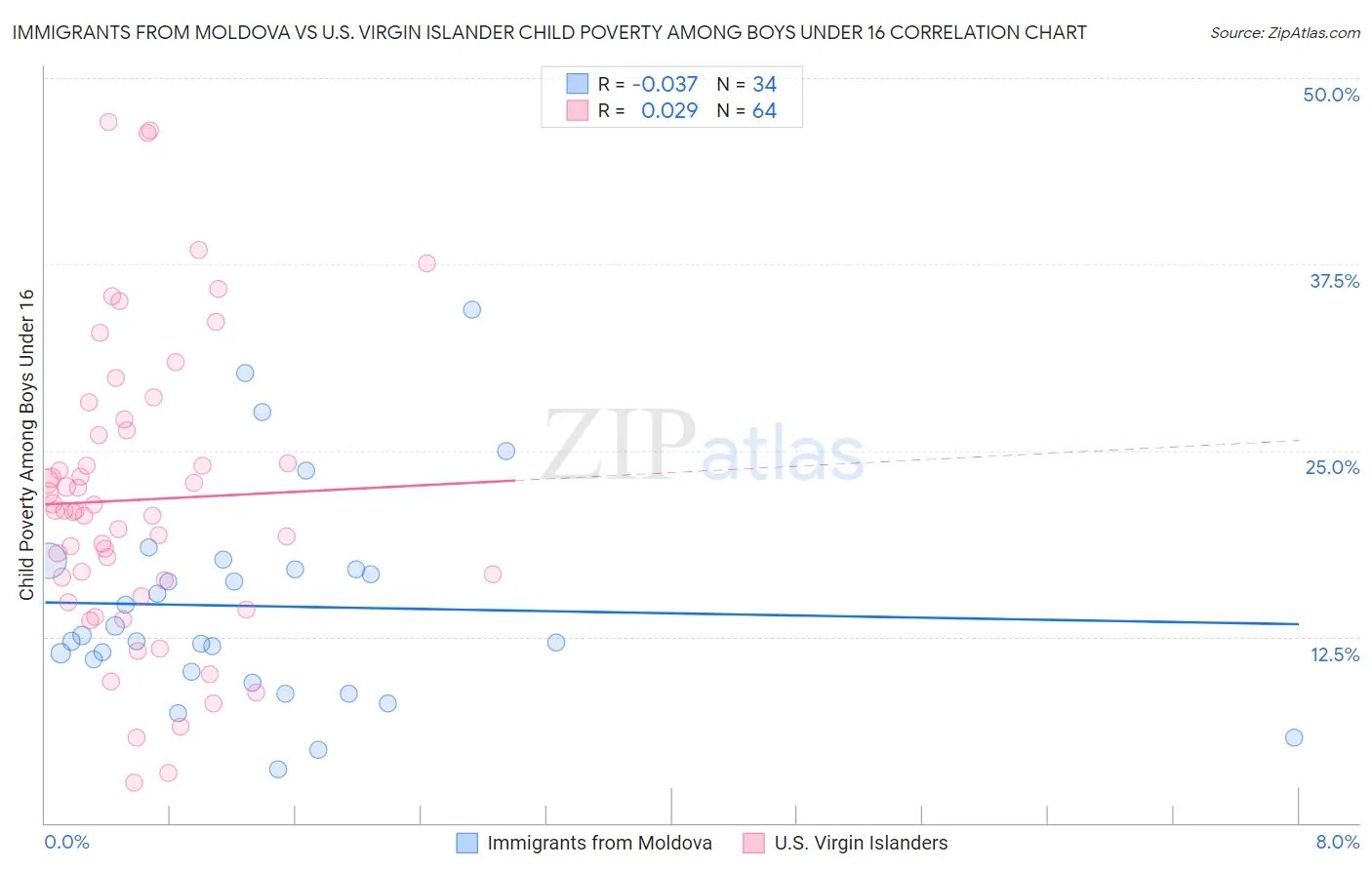 Immigrants from Moldova vs U.S. Virgin Islander Child Poverty Among Boys Under 16