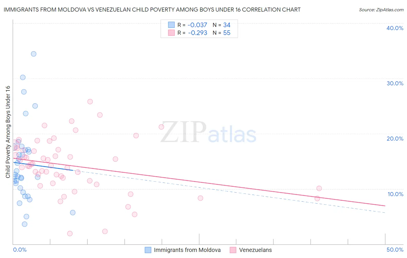Immigrants from Moldova vs Venezuelan Child Poverty Among Boys Under 16