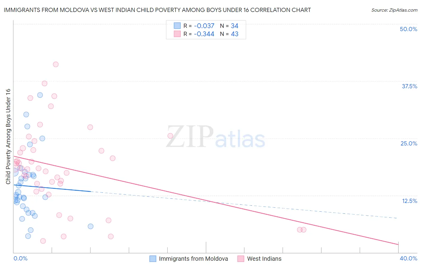 Immigrants from Moldova vs West Indian Child Poverty Among Boys Under 16