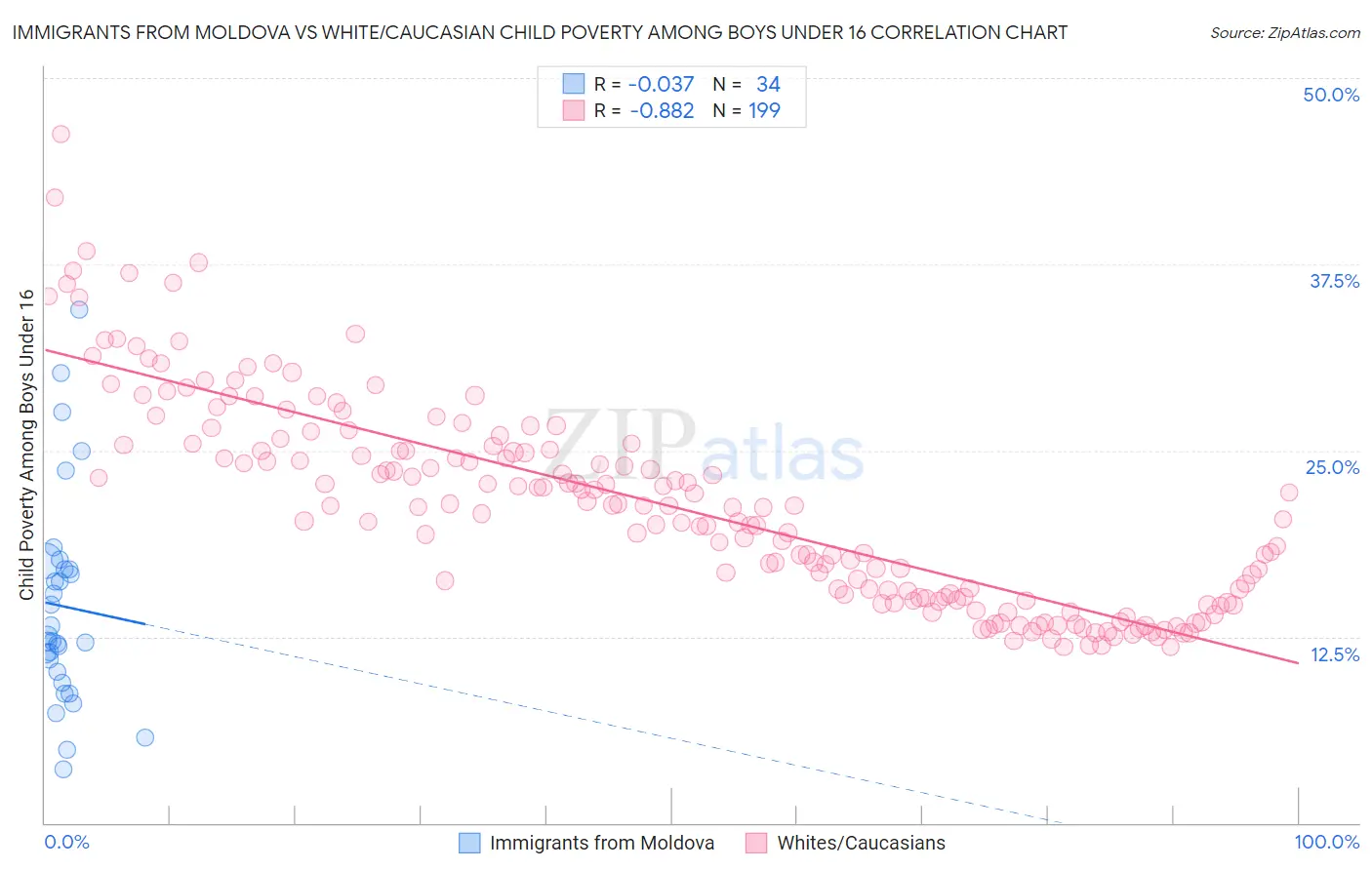 Immigrants from Moldova vs White/Caucasian Child Poverty Among Boys Under 16