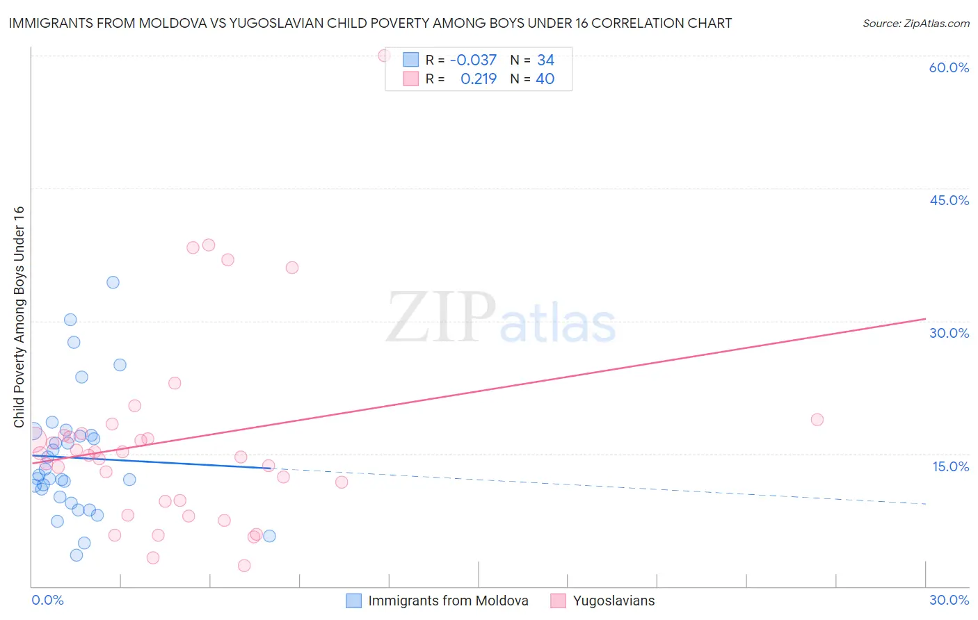 Immigrants from Moldova vs Yugoslavian Child Poverty Among Boys Under 16