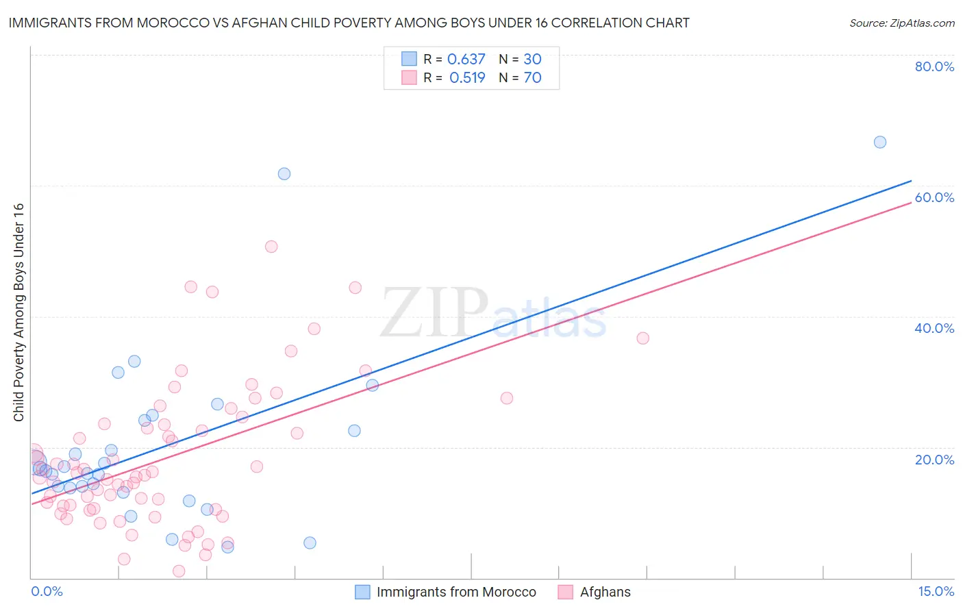 Immigrants from Morocco vs Afghan Child Poverty Among Boys Under 16