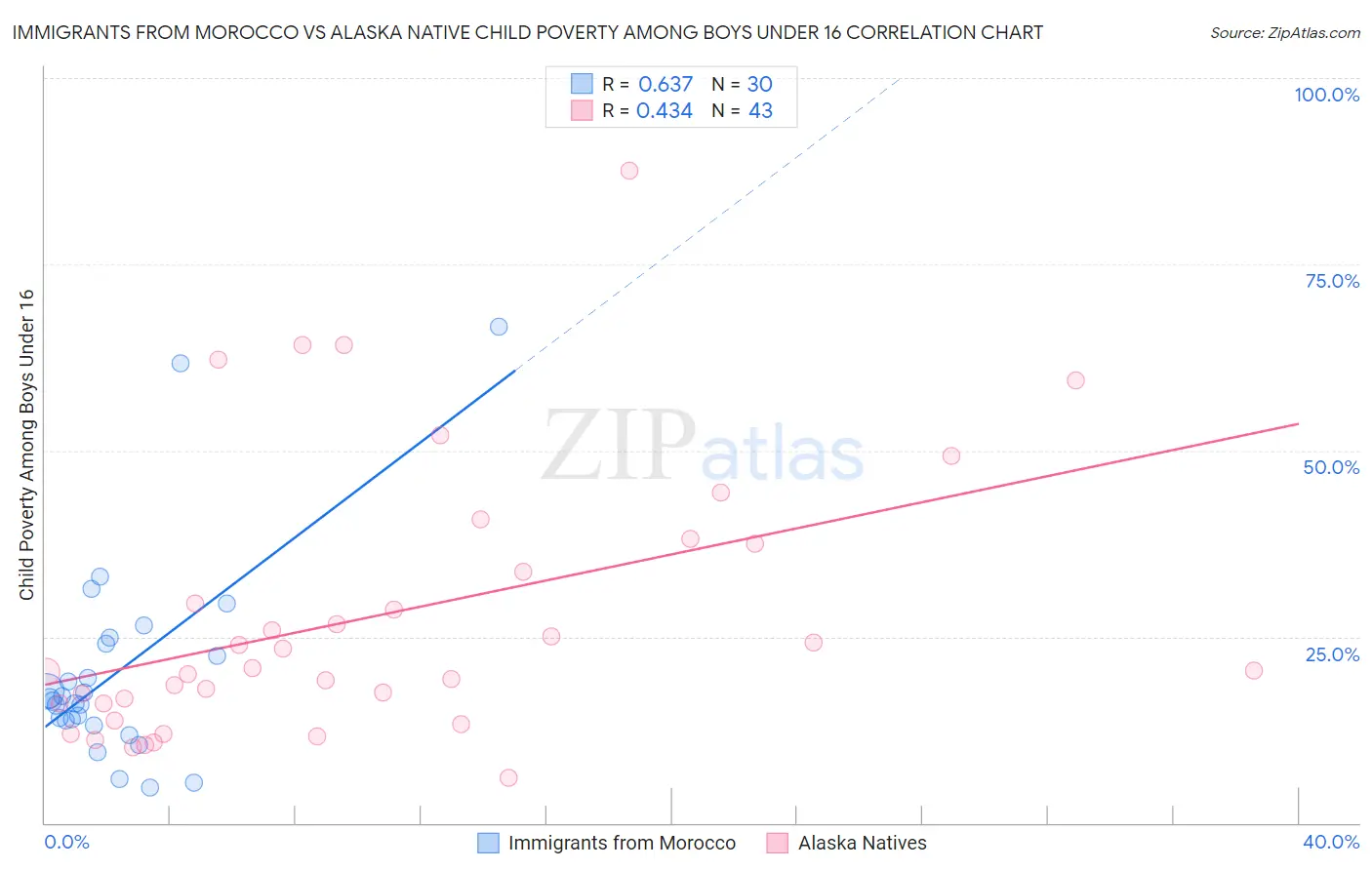 Immigrants from Morocco vs Alaska Native Child Poverty Among Boys Under 16